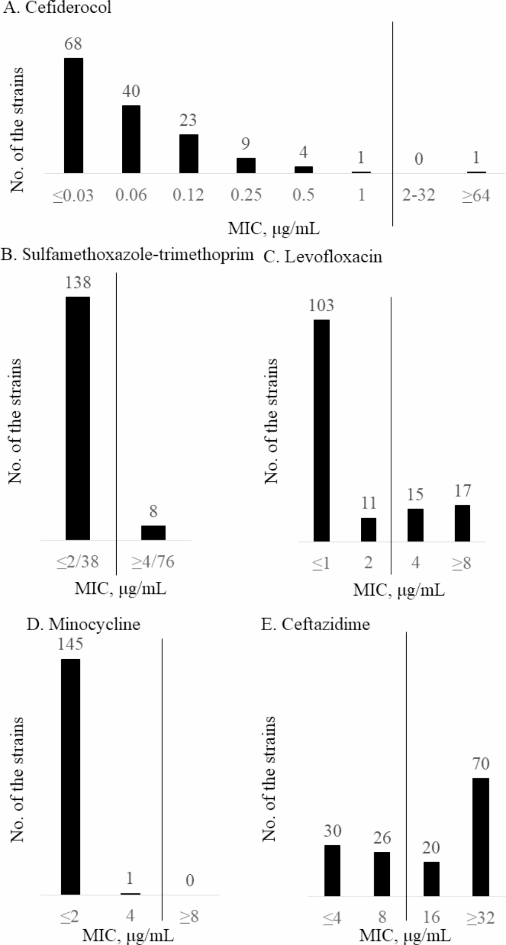 Cefiderocol susceptibility of 146 Stenotrophomonas maltophilia strains clinically isolated from blood in two Japanese hospitals over a 10-year period