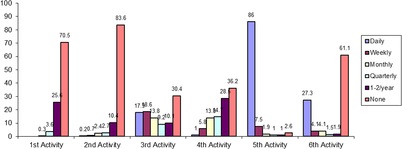 Joint Leisure Activities of Older Vietnamese Married Couples