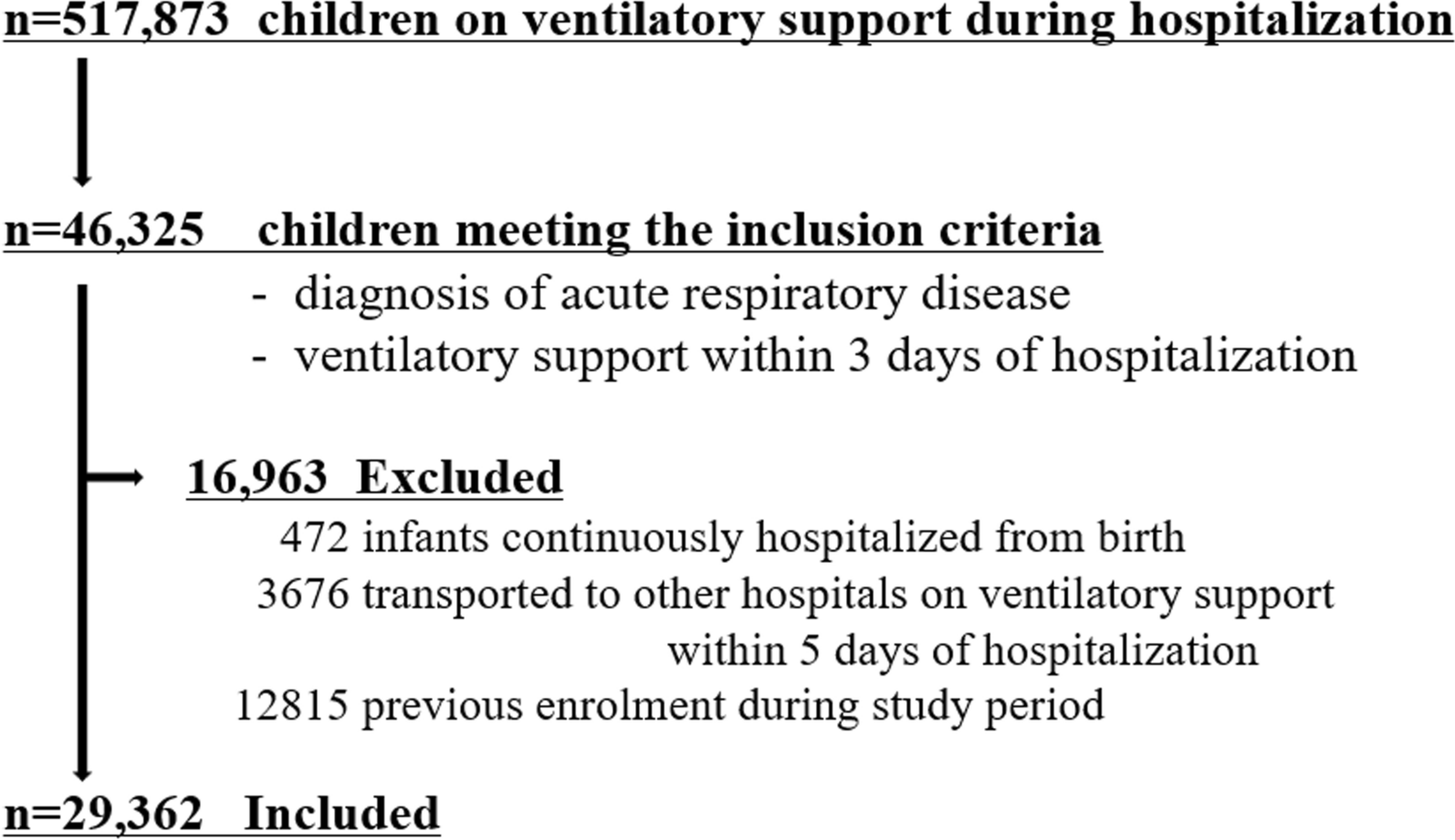 Early predictors of unfavorable outcomes in pediatric acute respiratory failure