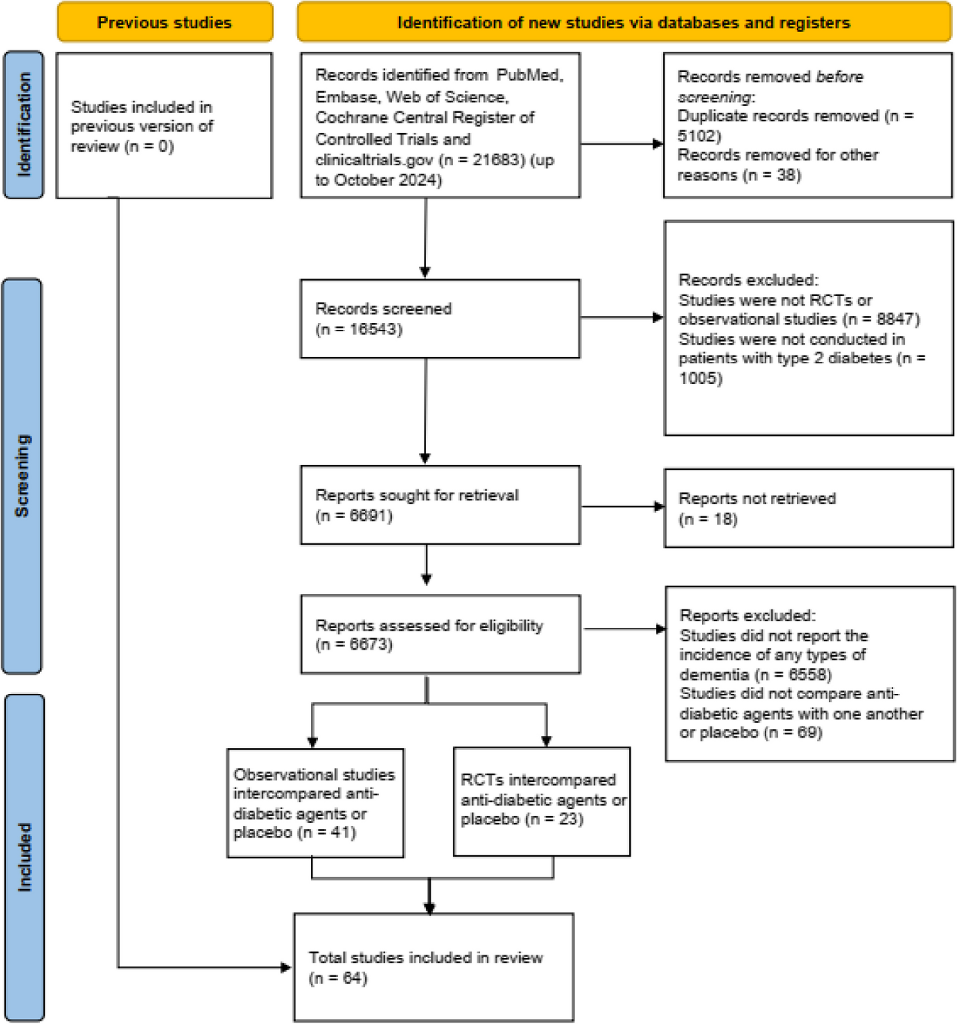 Anti-diabetic agents and the risks of dementia in patients with type 2 diabetes: a systematic review and network meta-analysis of observational studies and randomized controlled trials