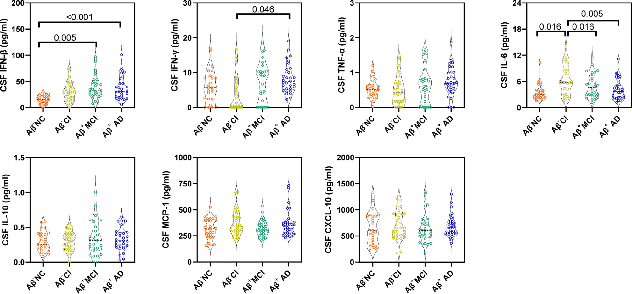 Brain derived β-interferon is a potential player in Alzheimer’s disease pathogenesis and cognitive impairment