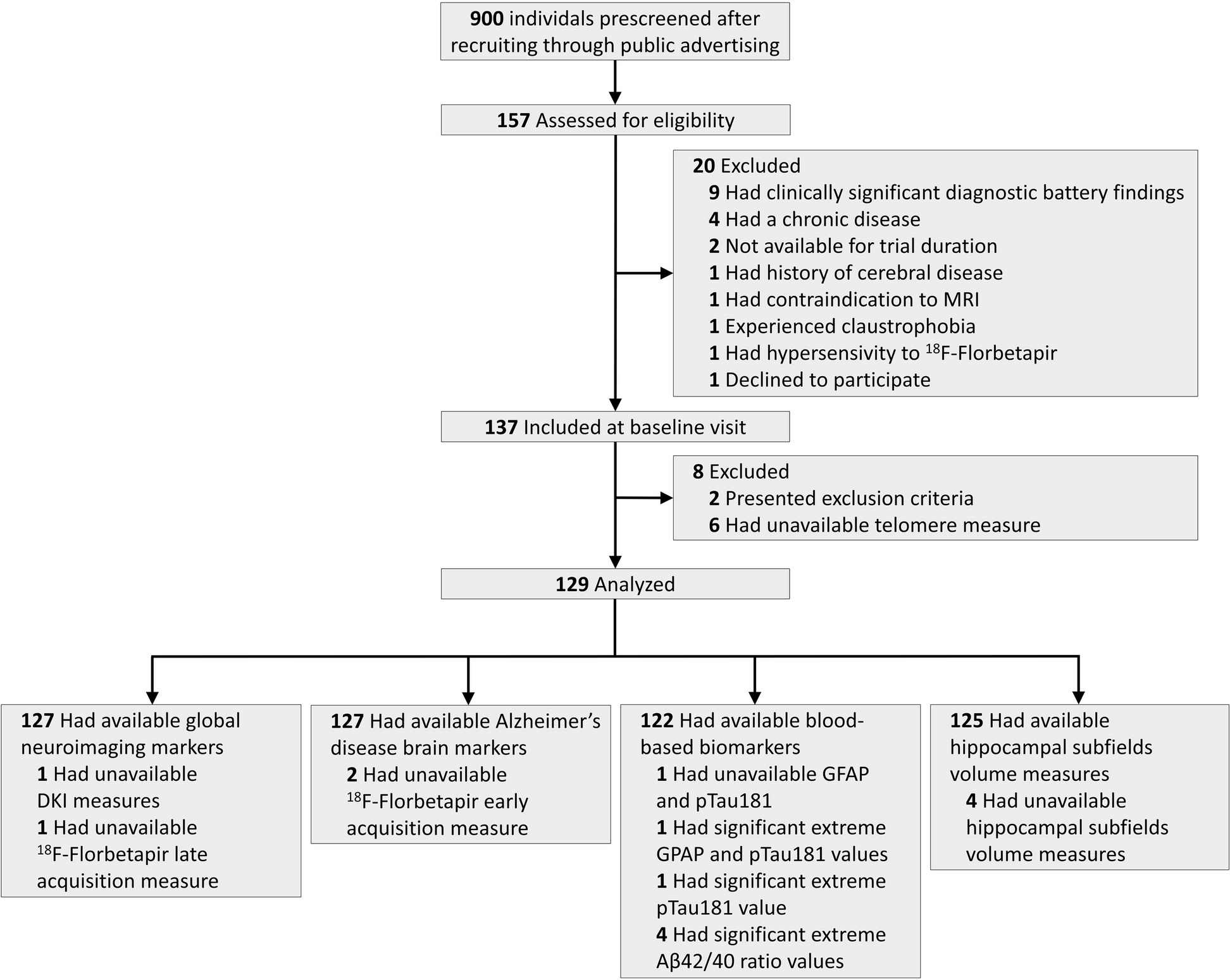 Association of critically short telomeres with brain and blood markers of ageing and Alzheimer’s disease in older adults