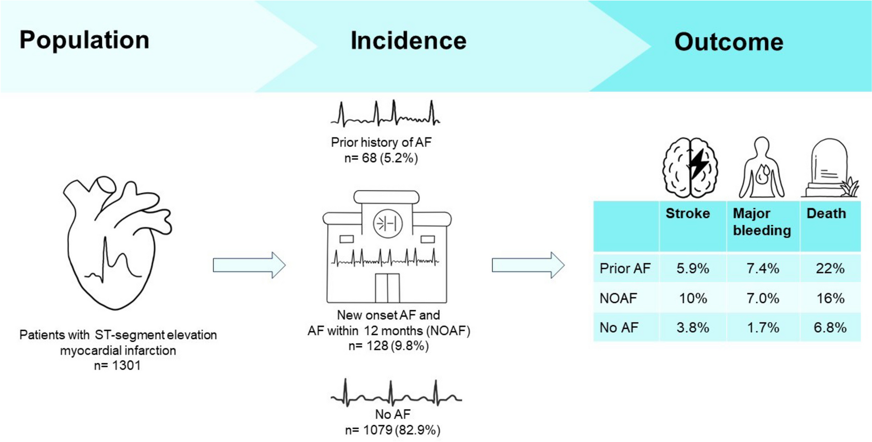 Impact of new-onset atrial fibrillation in patients with ST-segment elevation myocardial infarction