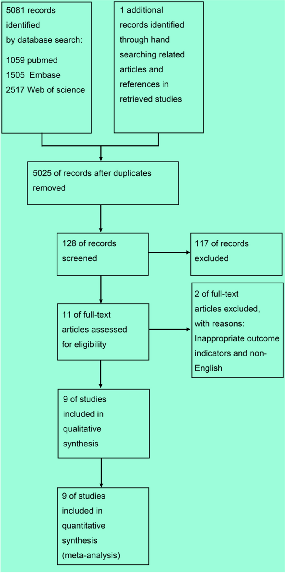 A Systematic Review and Meta-Analysis of the Efficacy and Safety of Regorafenib in the Treatment of Metastatic Colorectal Cancer