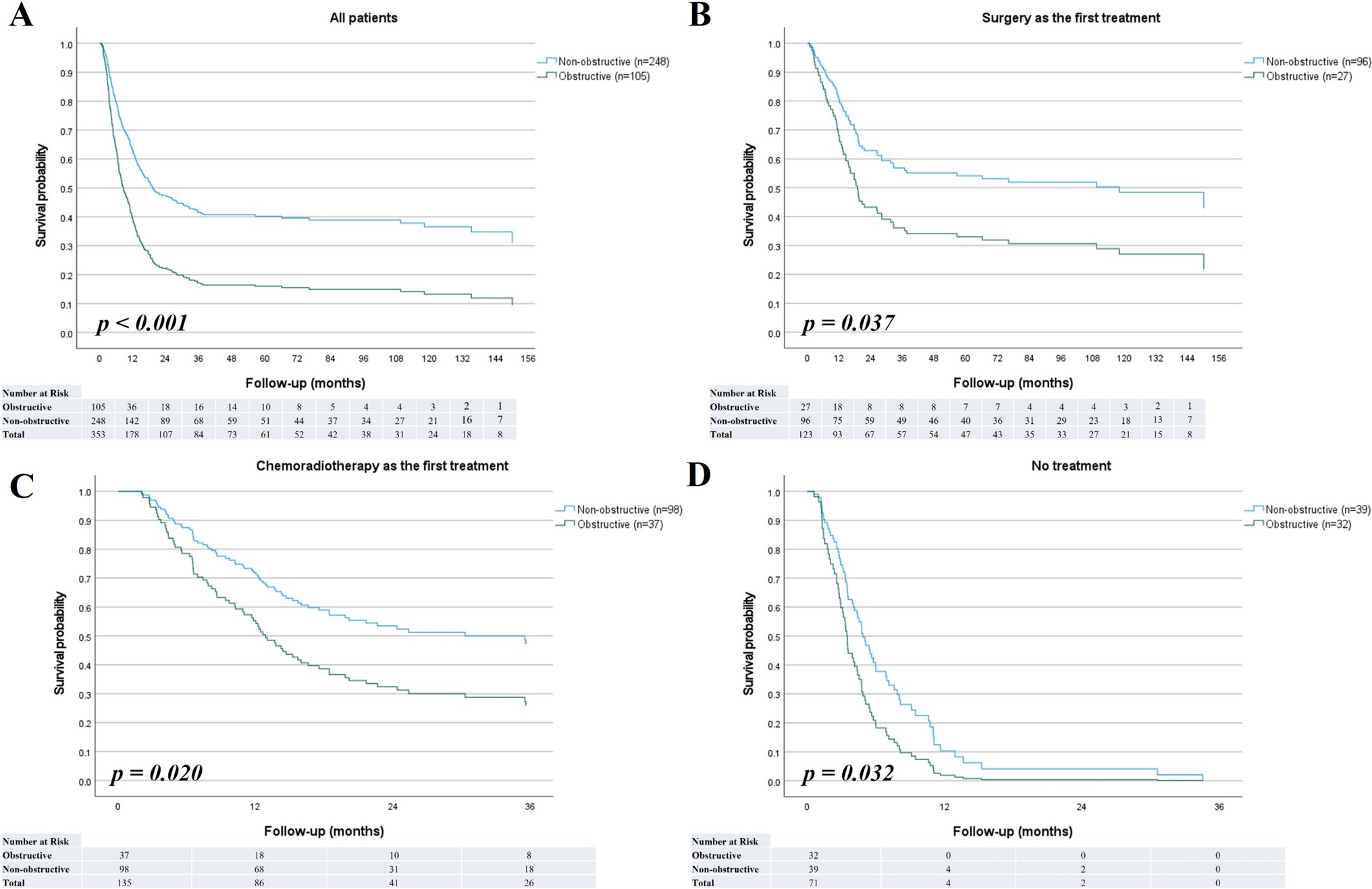 Clinical Outcomes and Prognosis of Esophageal Squamous Cell Carcinoma Presenting with Obstruction