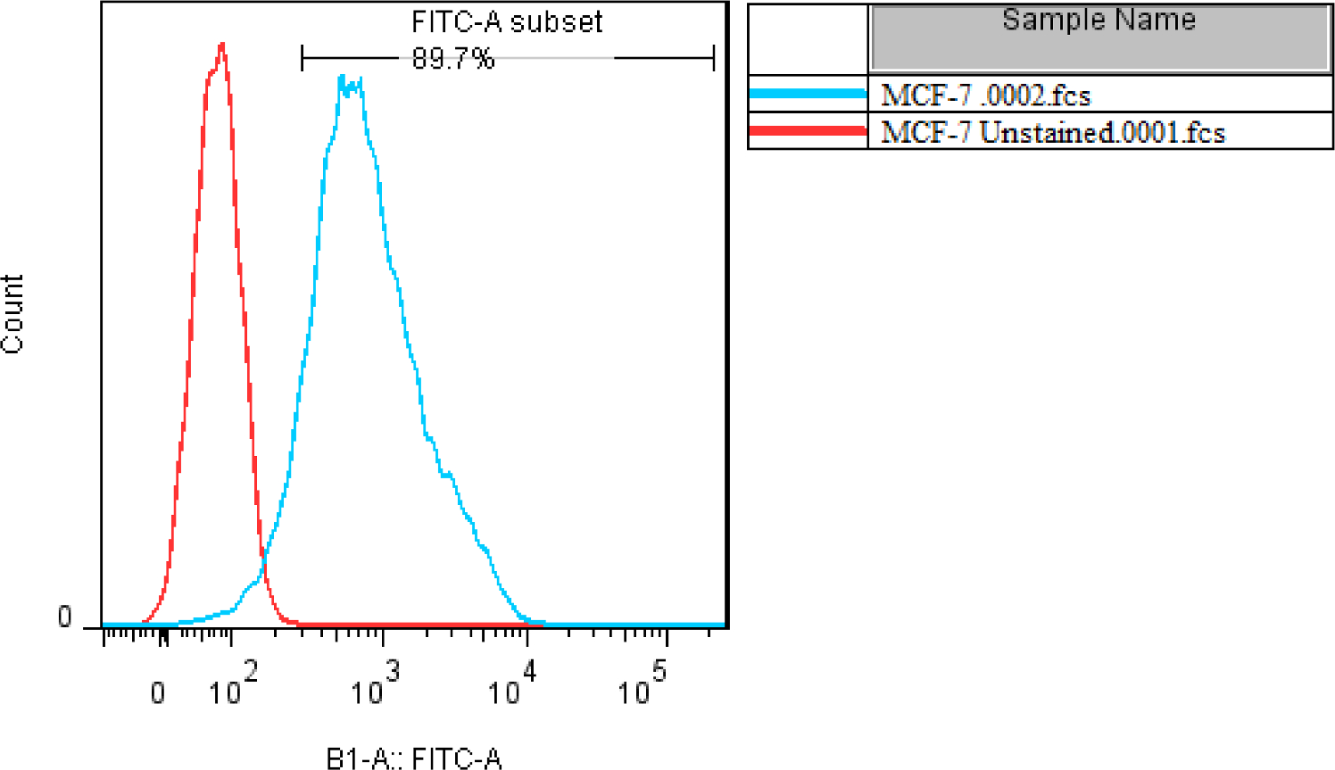 Docetaxel treatment together with CTLA-4 knockdown enhances reduction of cell viability and amplifies apoptosis stimulation of MCF-7 breast cancer cells