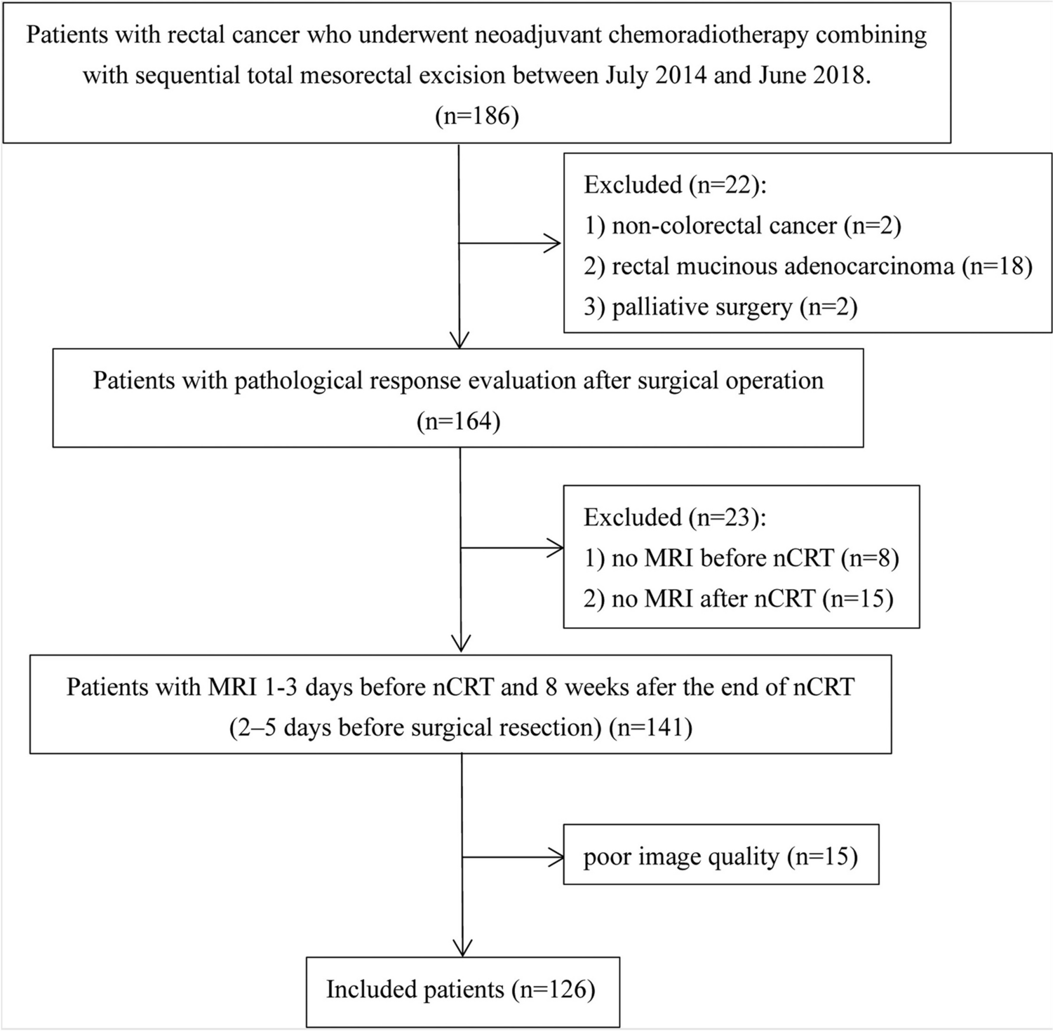 MRI-based radiomic nomogram for predicting disease-free survival in patients with locally advanced rectal cancer