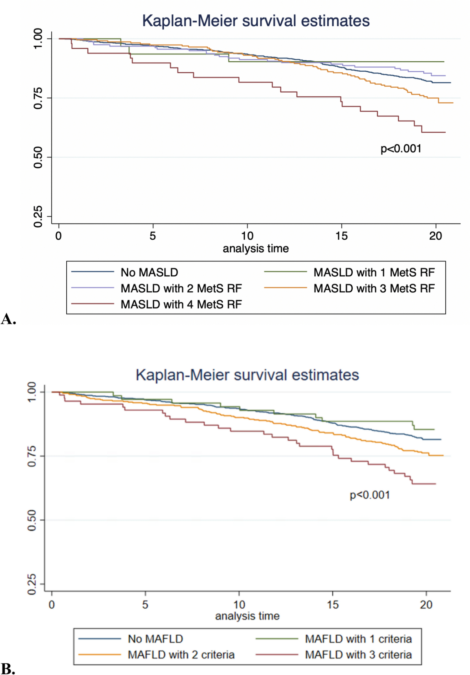 MAFLD but not MASLD increases risk of all-cause mortality in regional Australia, with components of metabolic syndrome exacerbating factors: 20 year longitudinal, cohort study