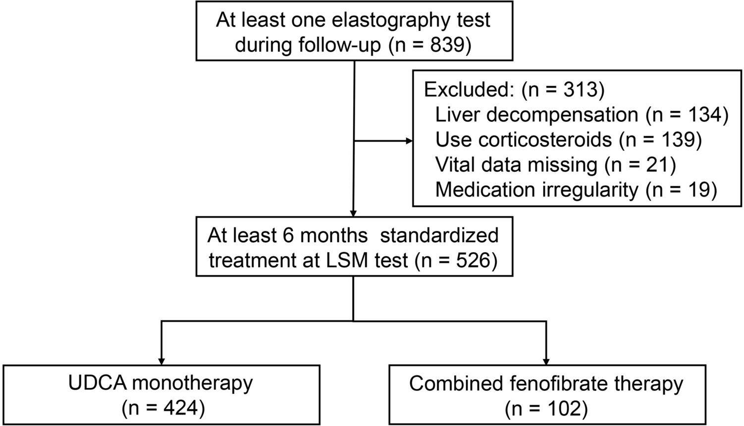 Low-risk individuals with primary biliary cholangitis and significant liver stiffness: prognosis and treatment