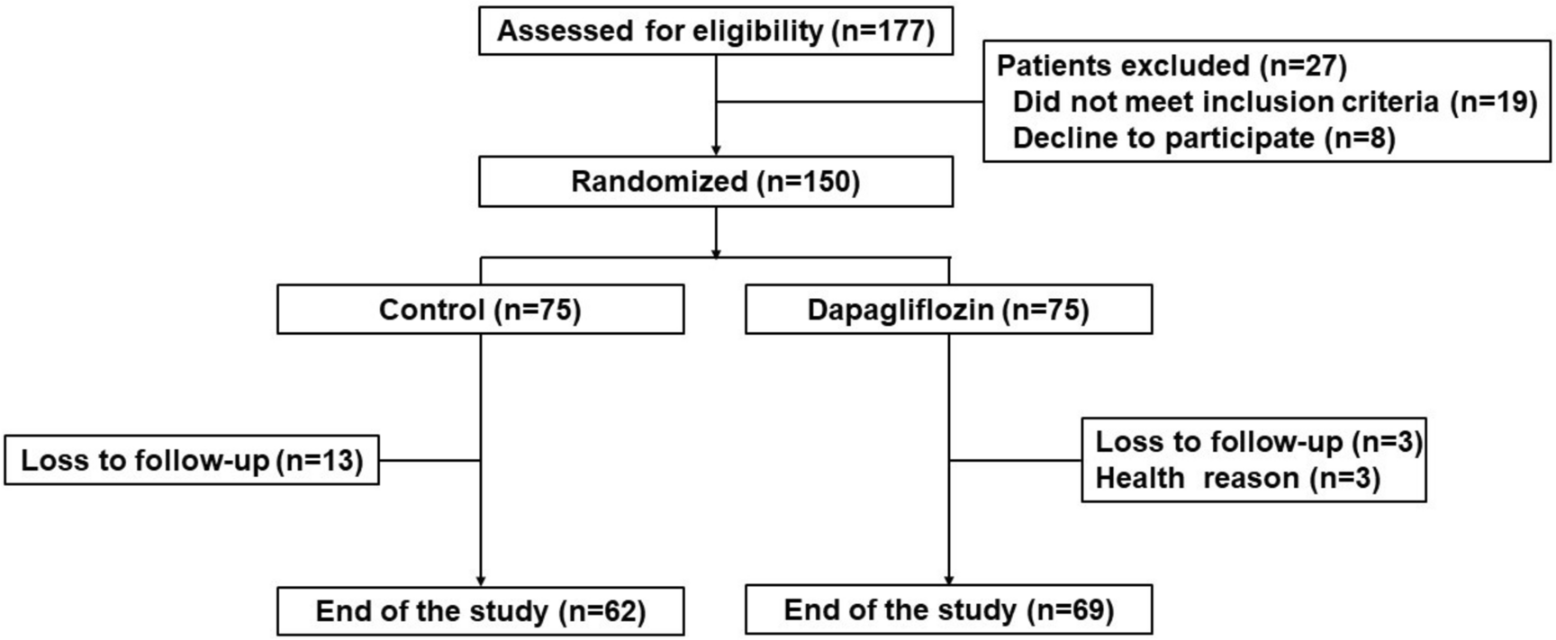 Effects of dapagliflozin on liver steatosis in patients with nonalcoholic fatty liver disease: a randomized controlled trial