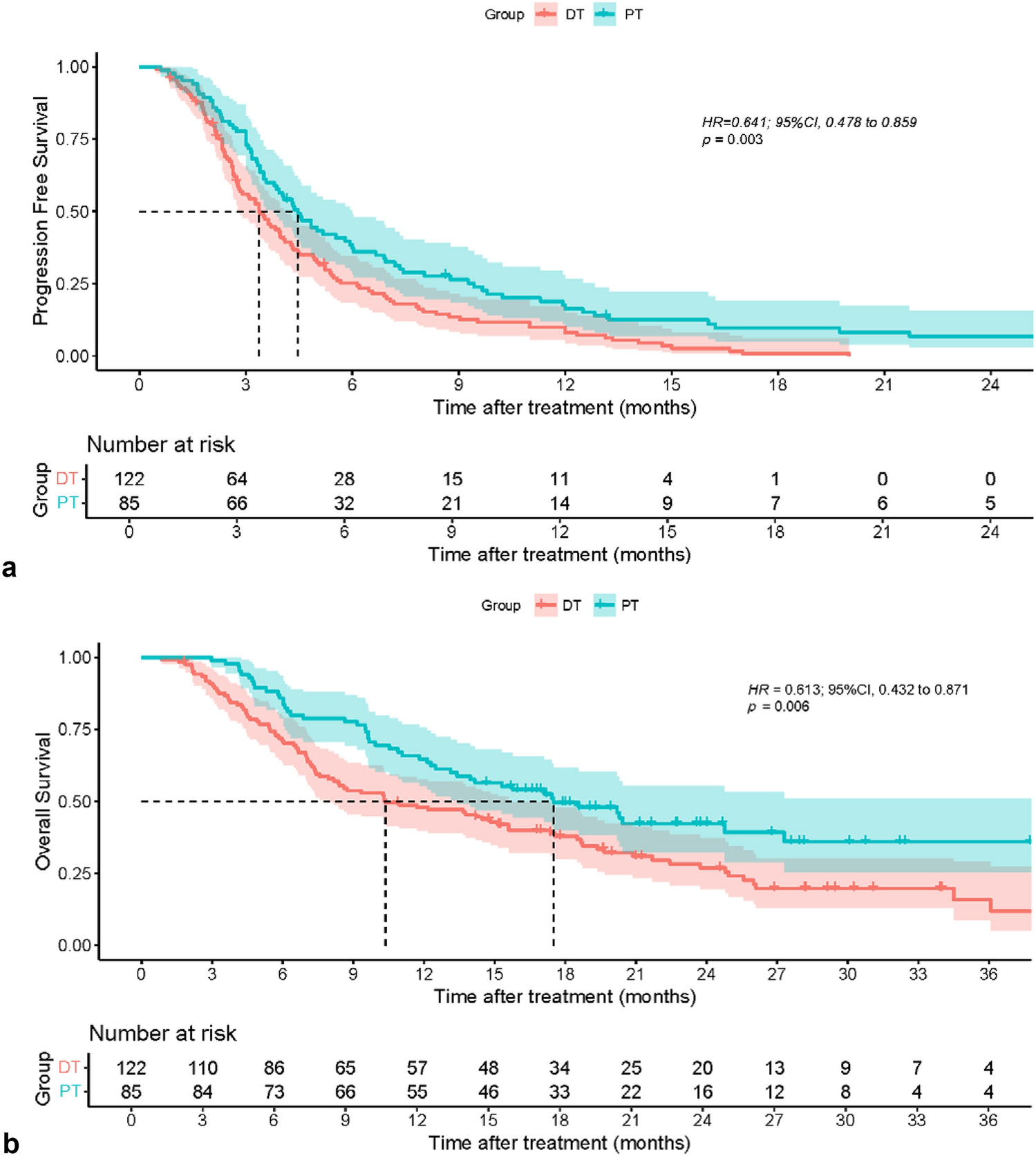 The effect of transition timing of regorafenib on treatment outcomes in unresectable hepatocellular carcinoma: a real-world study