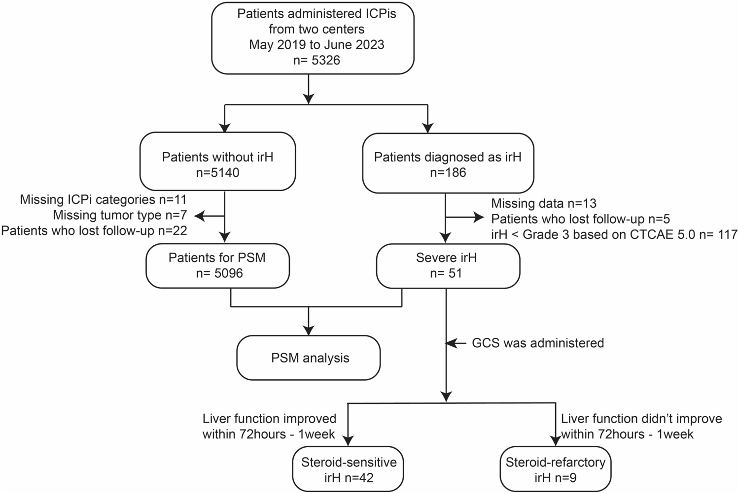 Management and treatment of severe immune-related hepatotoxicity based on clinical and pathological characteristics