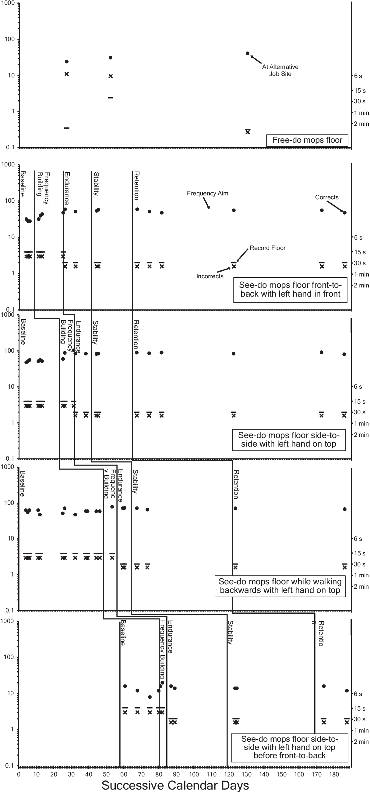 Vocational Skill Fluency Through Frequency Building