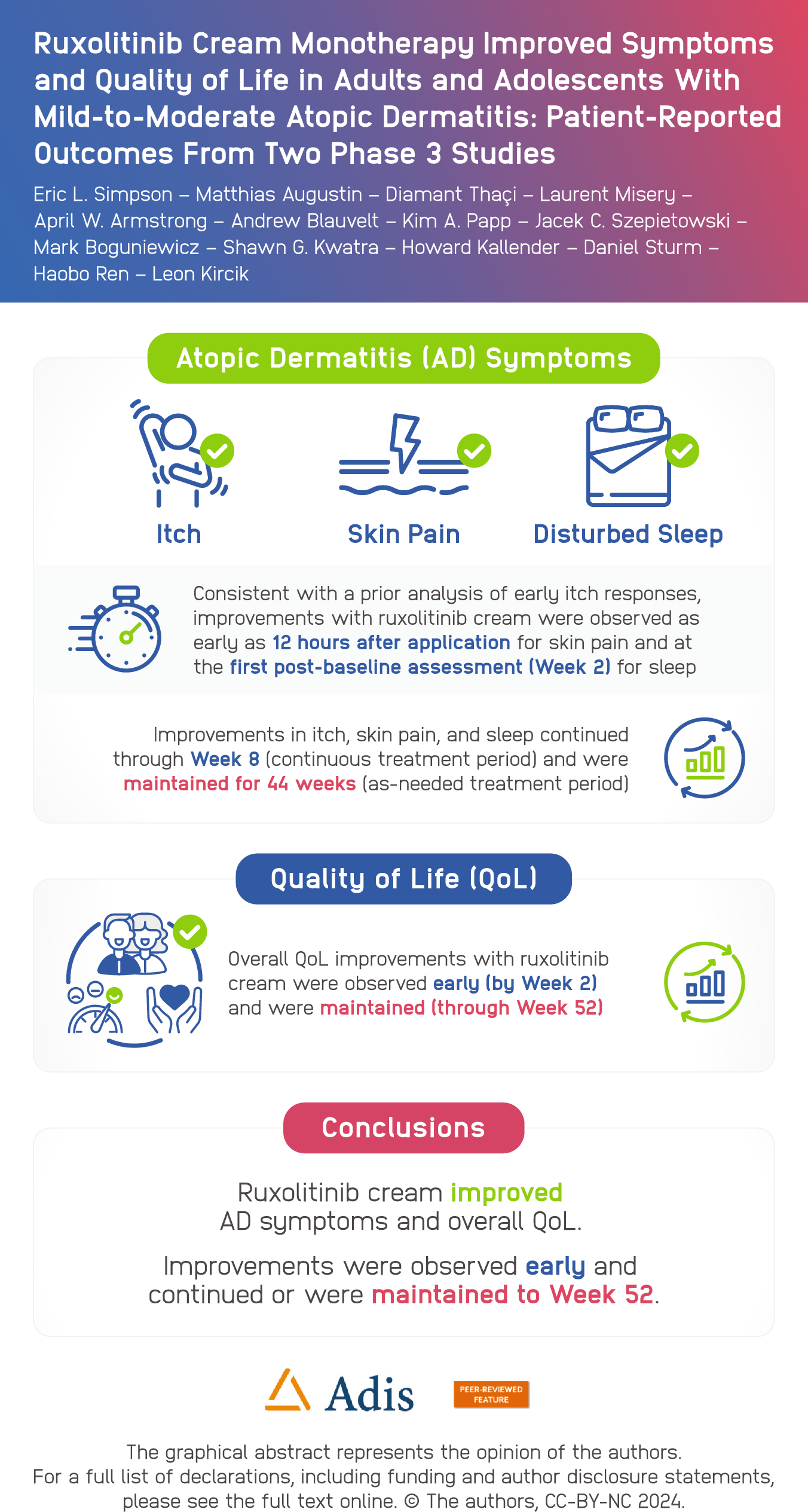 Ruxolitinib Cream Monotherapy Improved Symptoms and Quality of Life in Adults and Adolescents with Mild-to-Moderate Atopic Dermatitis: Patient-Reported Outcomes from Two Phase III Studies