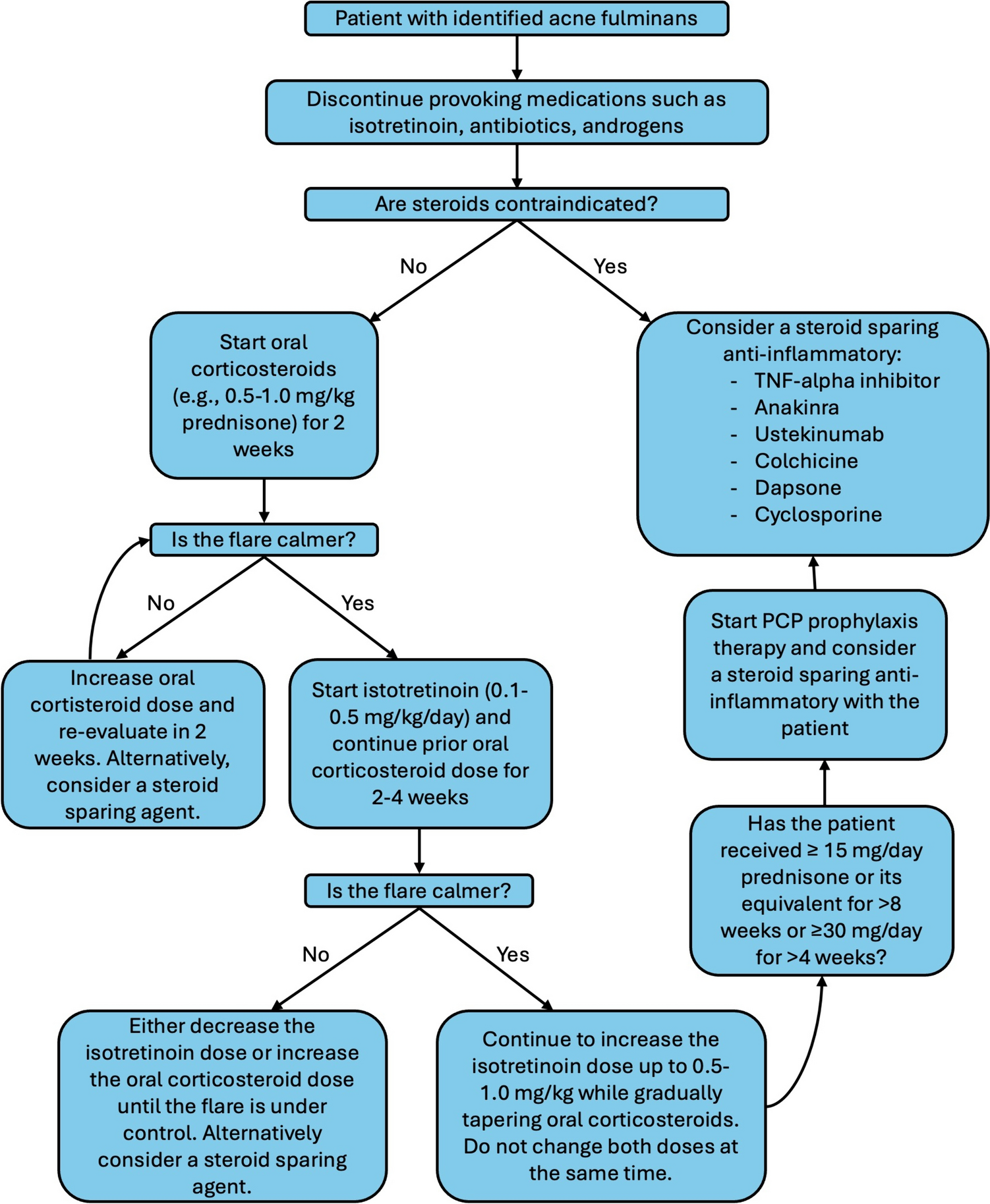 A Practice Approach to Acne Fulminans in Adolescents