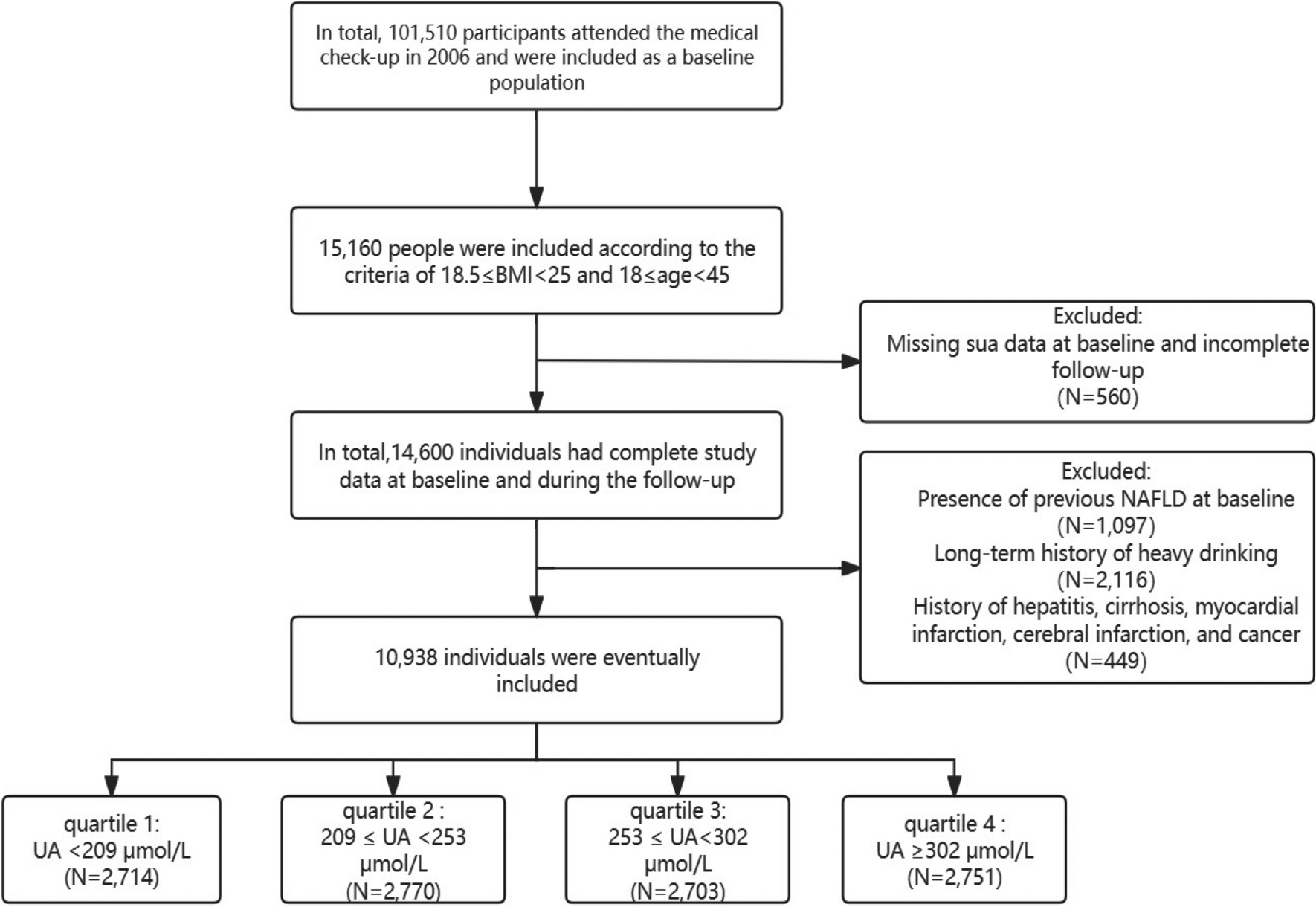 Association Between Serum Uric Acid and Non-alcoholic Fatty Liver Disease in Non-obese Young Population: A Prospective Cohort Study