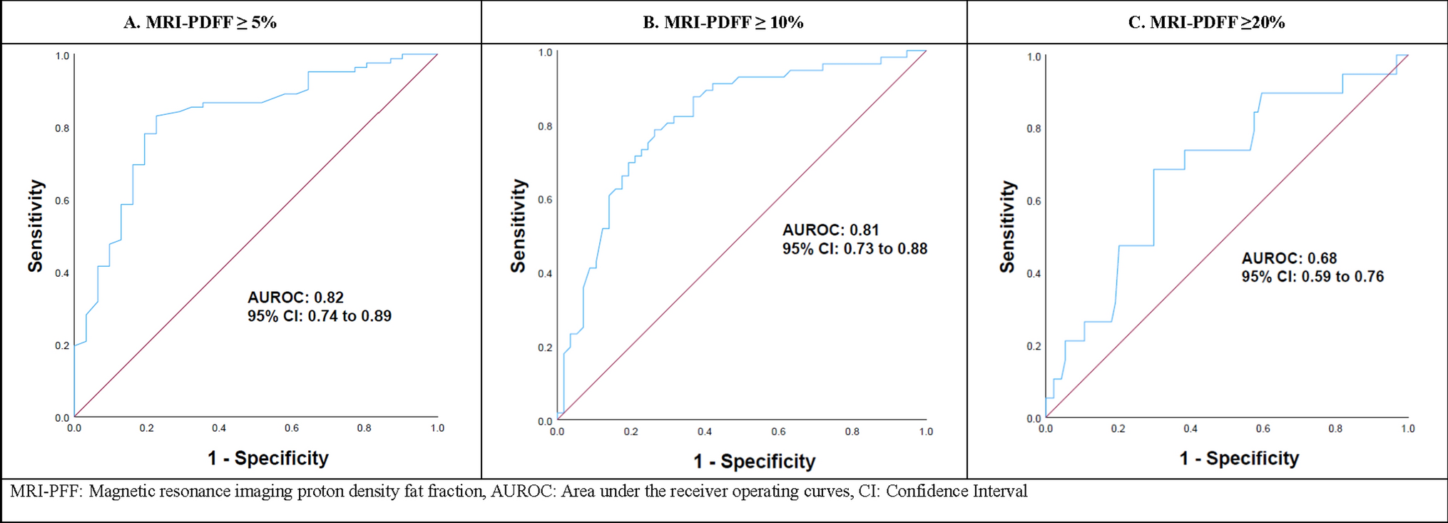 Accuracy of Controlled Attenuation Parameter for Liver Steatosis in High-Risk Patients for MASLD Using MRI-Proton Density Fat Fraction as Reference Standard