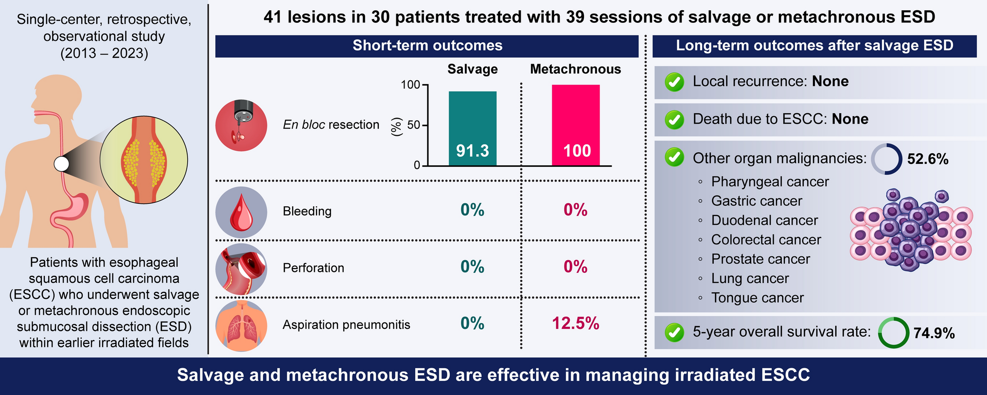 Endoscopic Submucosal Dissection for Recurrent Esophageal Squamous Cell Carcinoma Post-Radiation