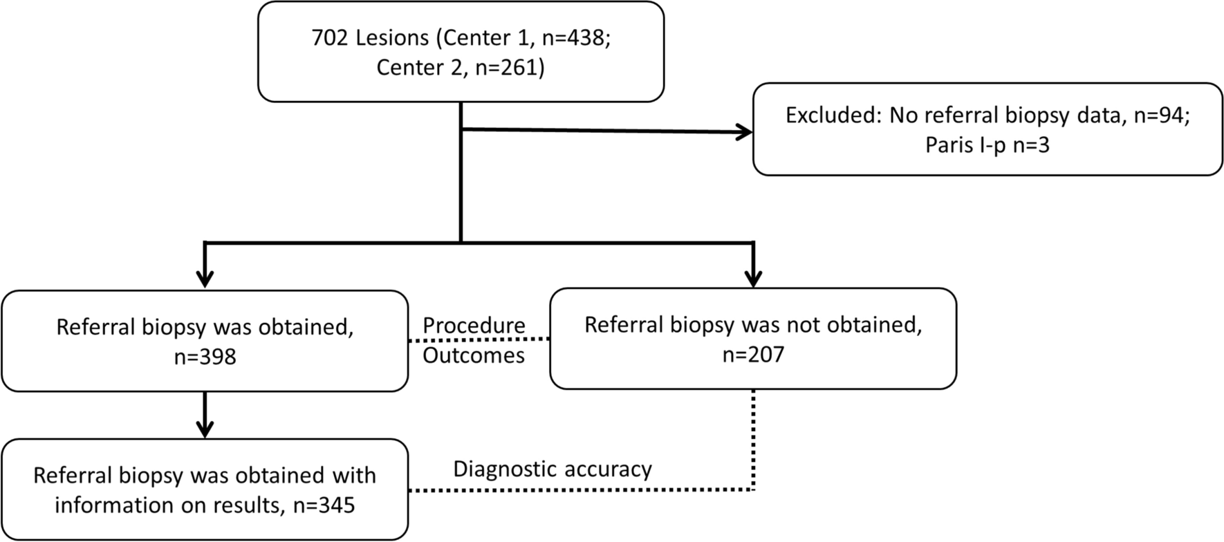 Diagnostic Accuracy of Referral Biopsy Compared to Optical Biopsy in Large Non-pedunculated Colorectal Polyps