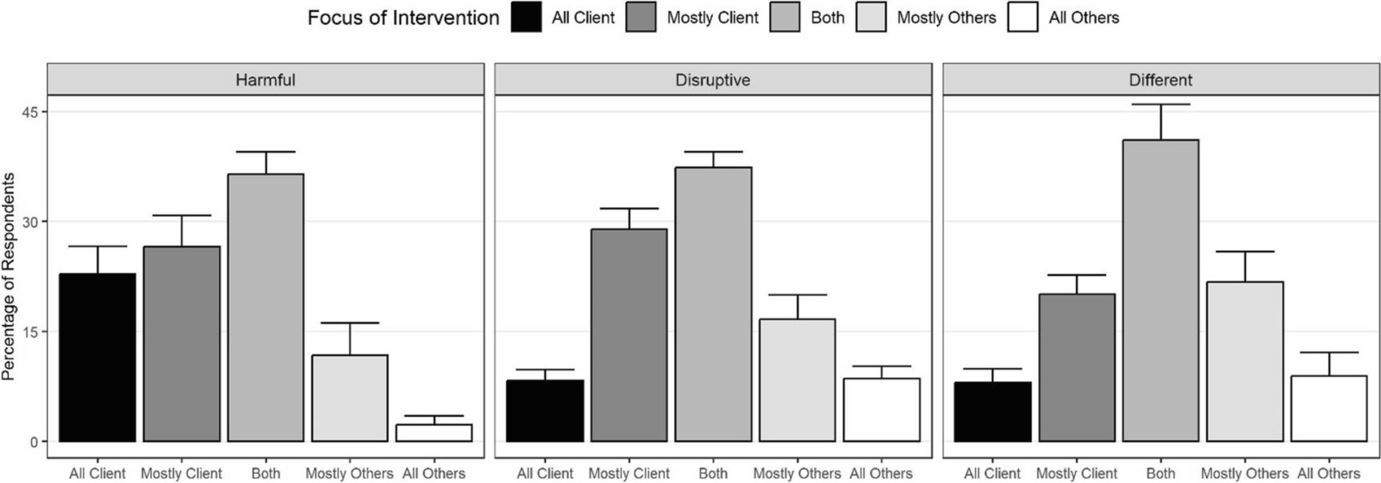 Respecting Behavioral Diversity and Prioritizing Inclusion: Surveying Behavior Analysts’ Intervention Strategies