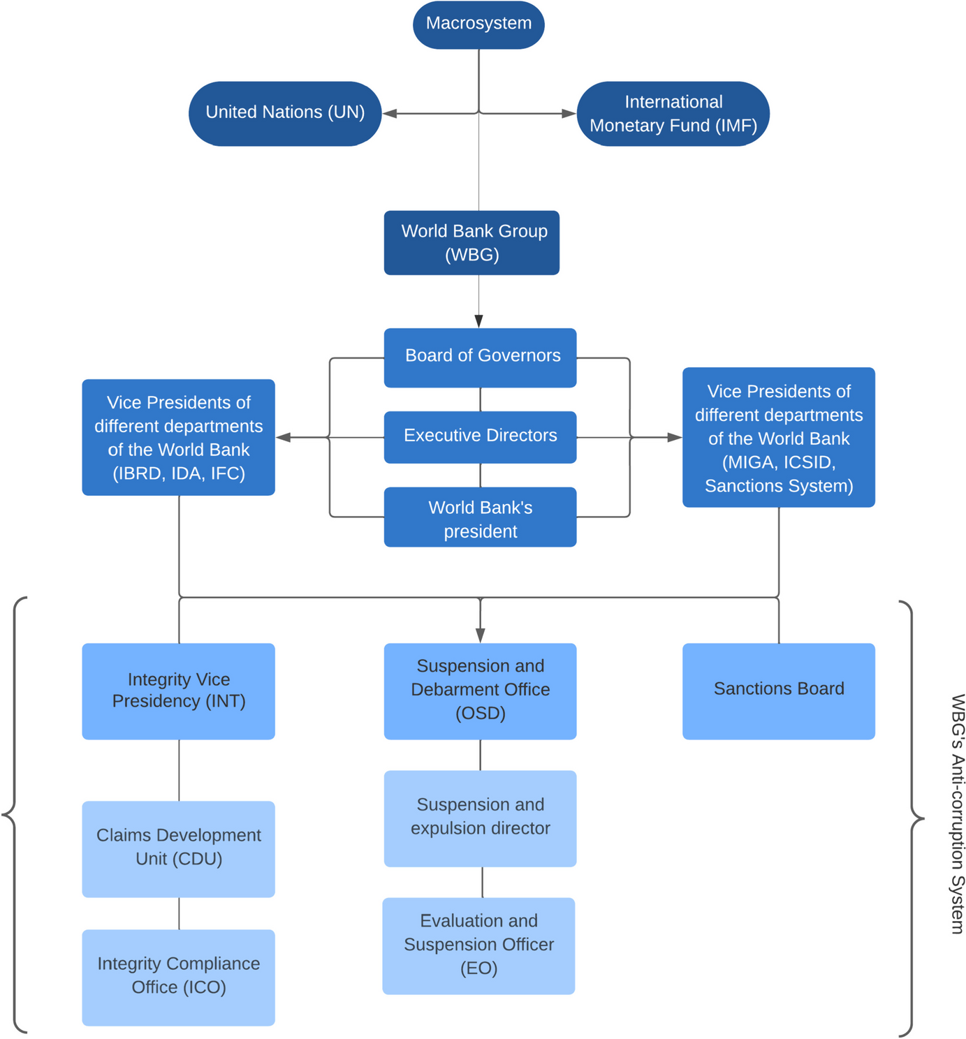 Behavioral Systems Analysis in Understanding Models of Corruption Control