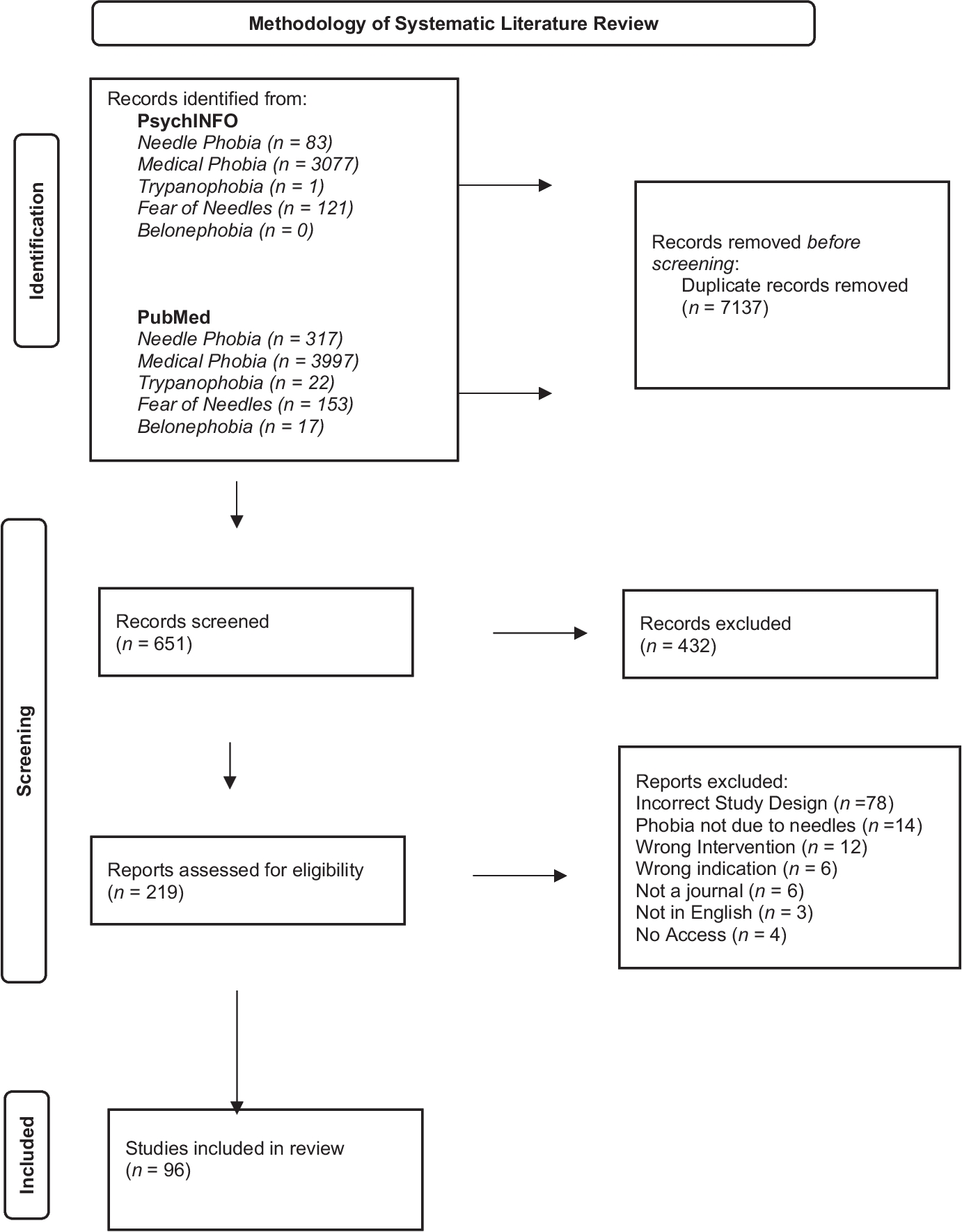 Prevalence of Needle Phobia Treatments for Participants with Neurodevelopmental Disorders