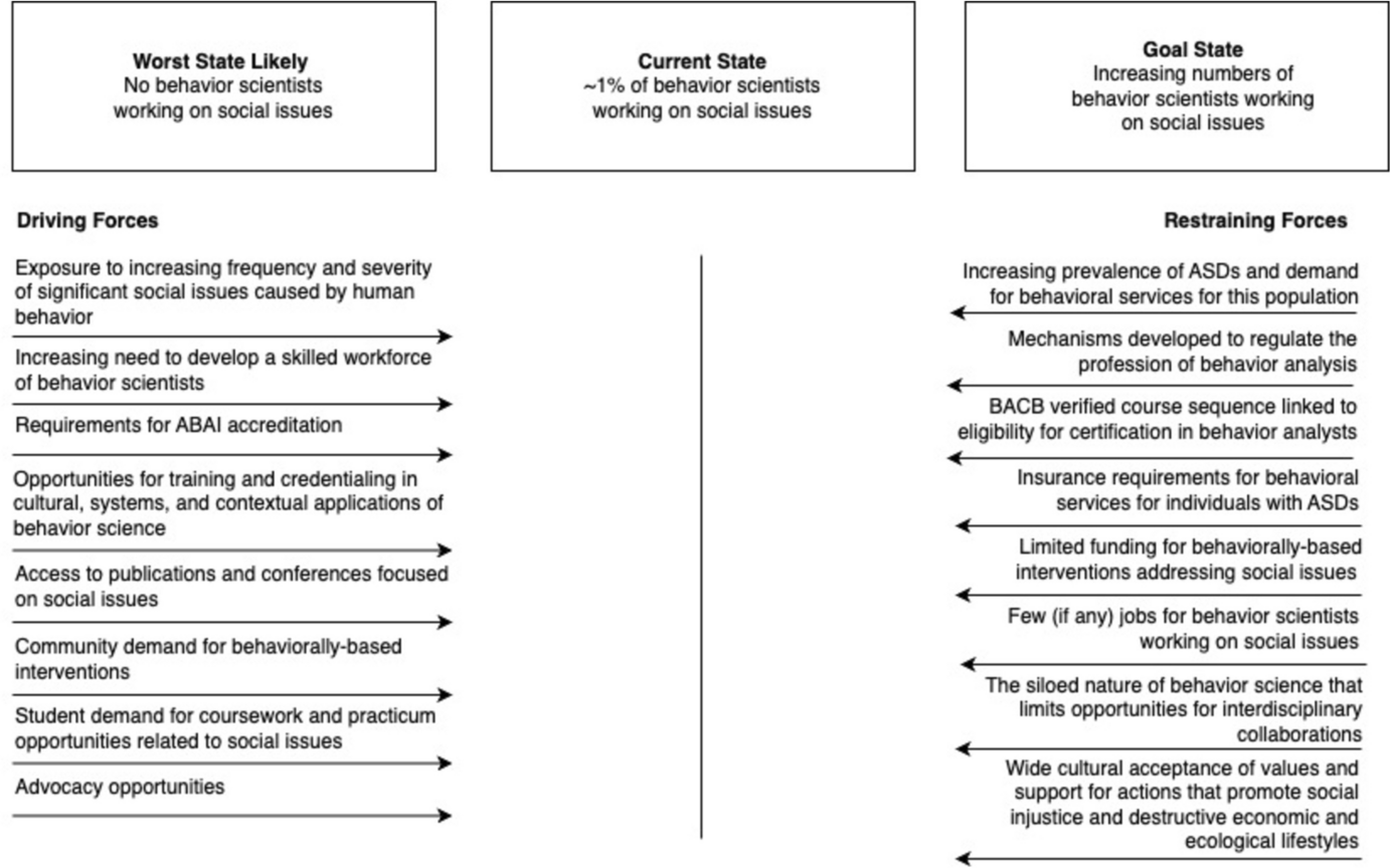 Editorial: Identifying Barriers for Behavior Scientists Working on Social Issues