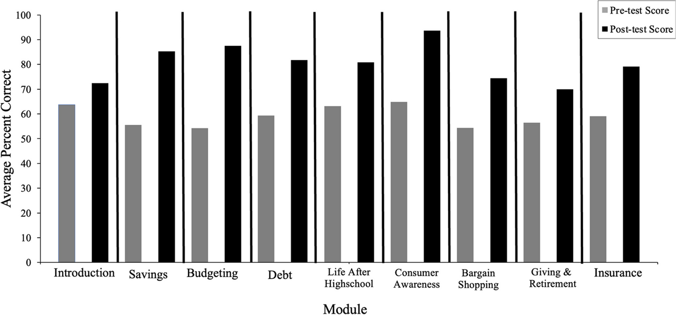 Teaching Justice-Involved Adolescents Basic Financial Literacy Skills: A Preliminary Investigation