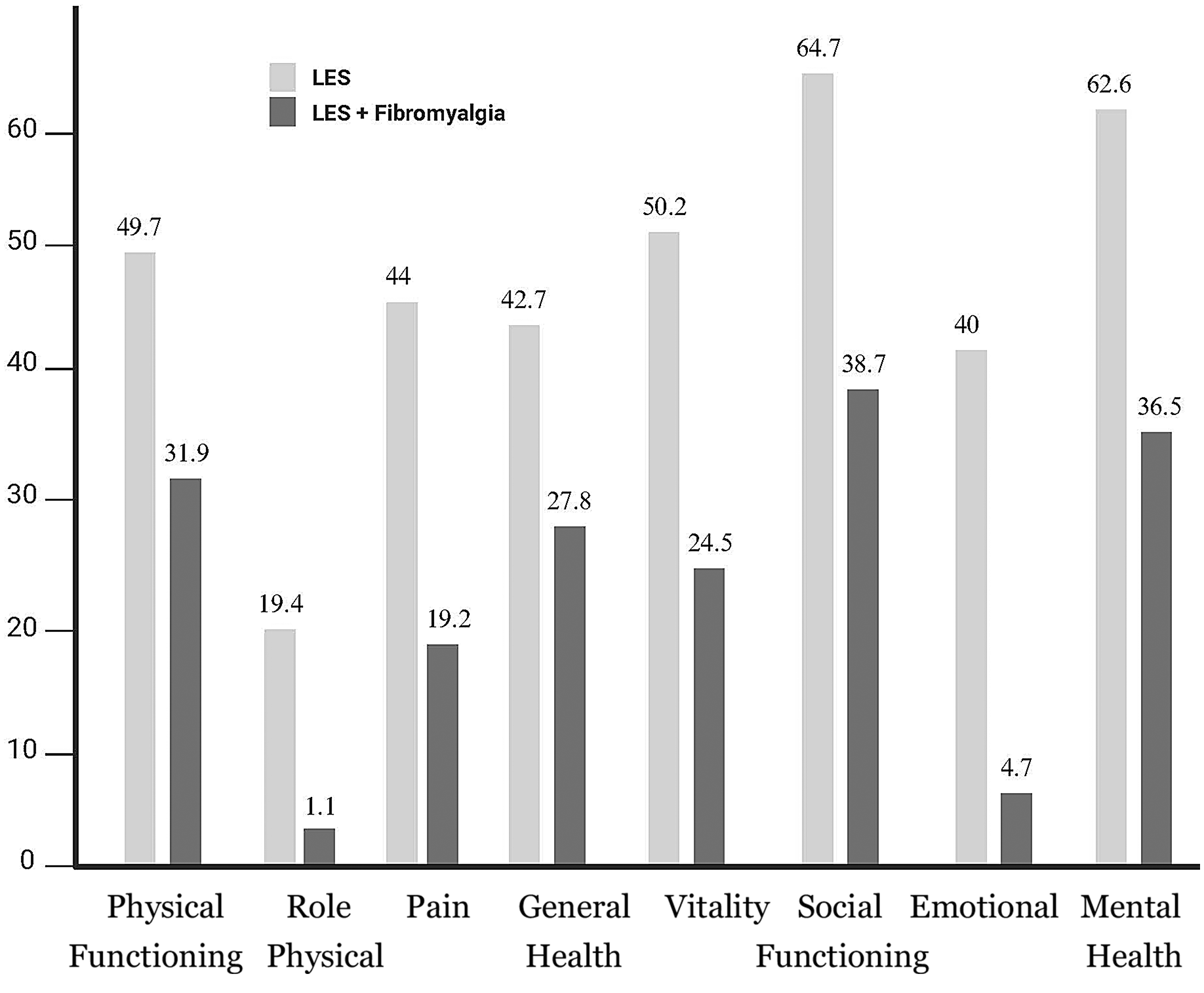 Fibromyalgia comorbidity in Systemic Lupus Erythematosus patients: assessing impact on quality of life