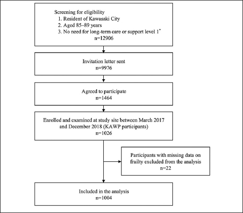 Objective Measures of Physical Activity and Frailty in Ambulatory Adults Aged 85–89 Years in Kawasaki, Japan: A Cross-sectional Study