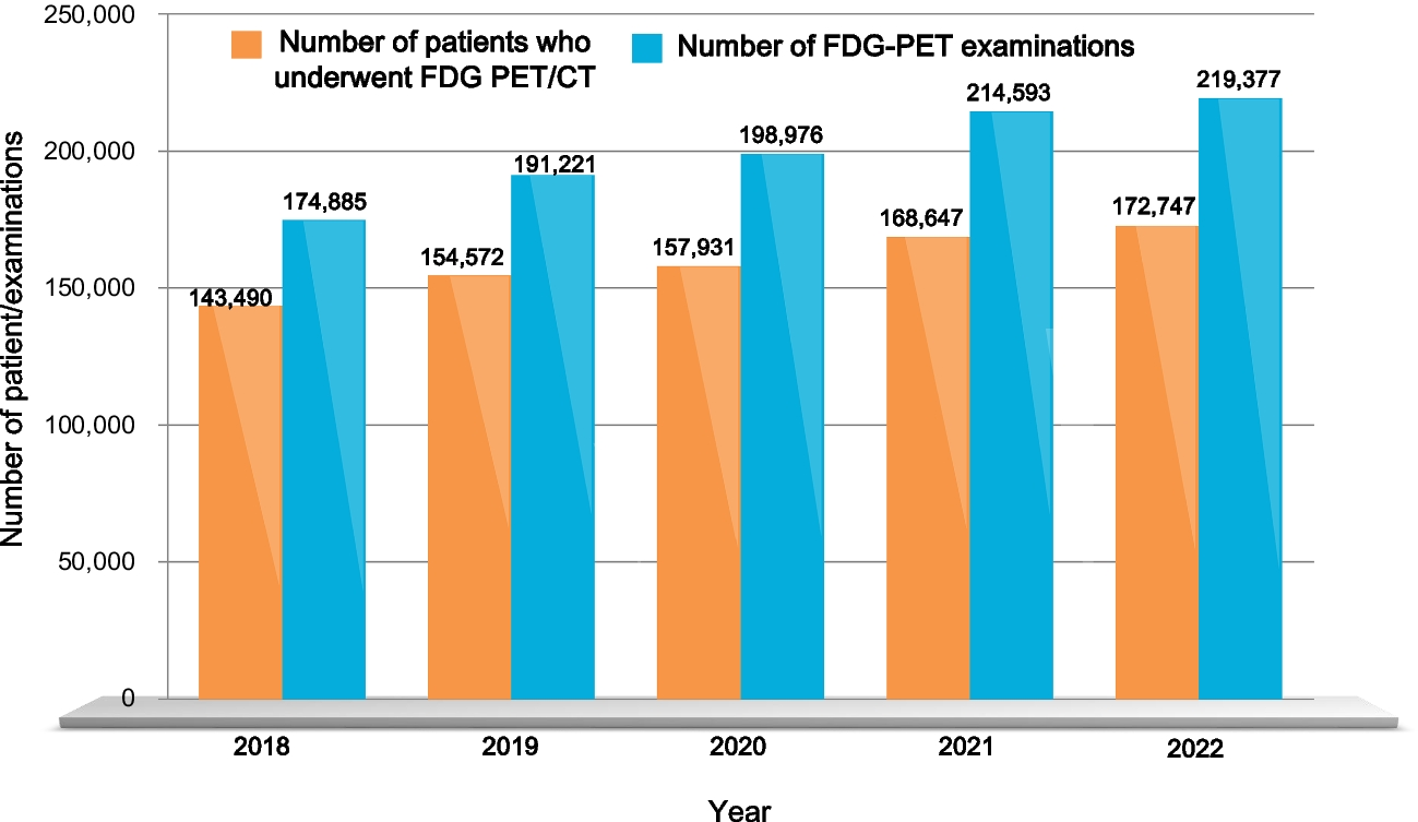 F-18 FDG PET/CT Clinical Service Trends in Korea from 2018 to 2022: A National Surveillance Study