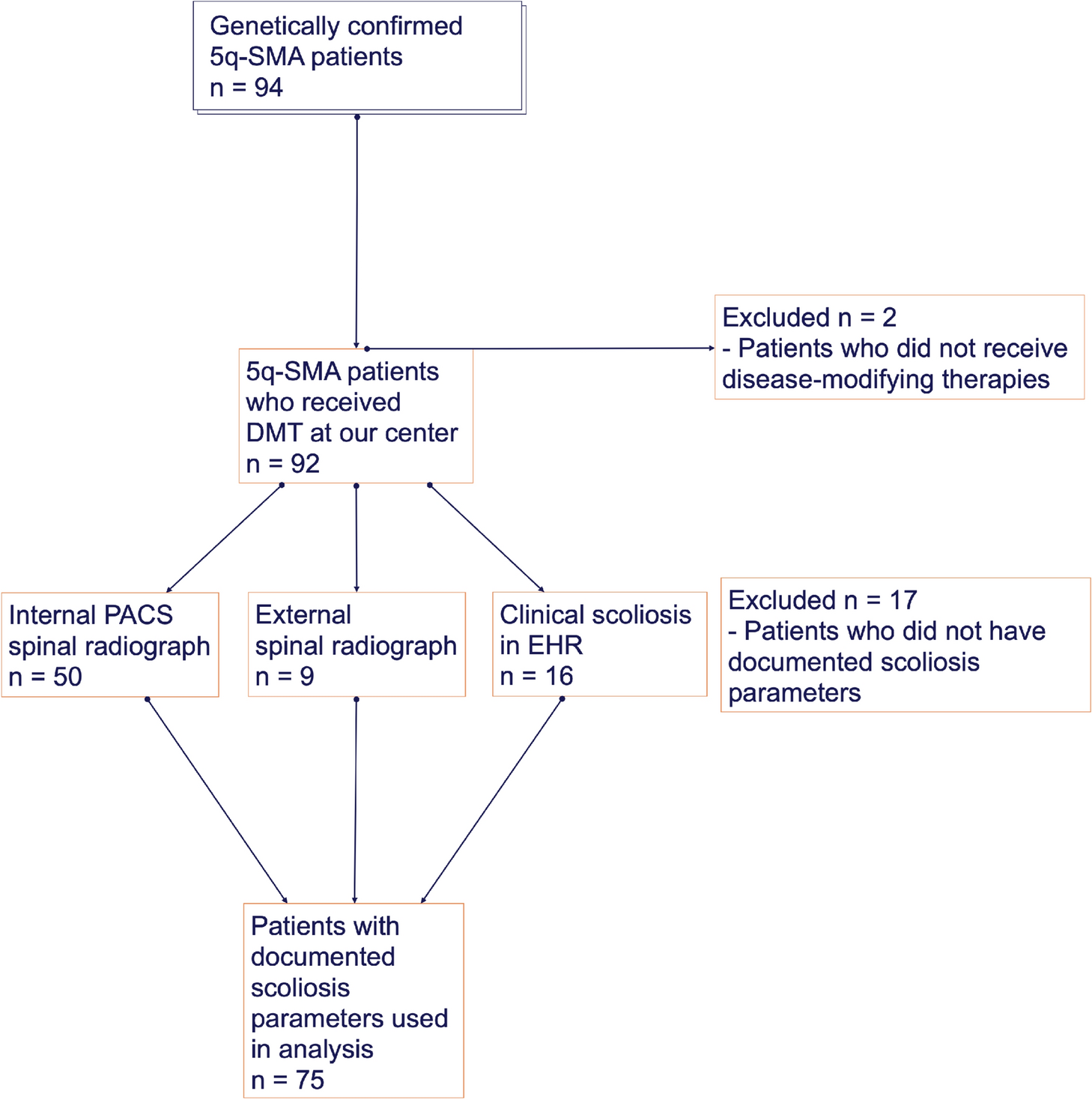 Scoliosis development in 5q-spinal muscular atrophy under disease modifying therapies