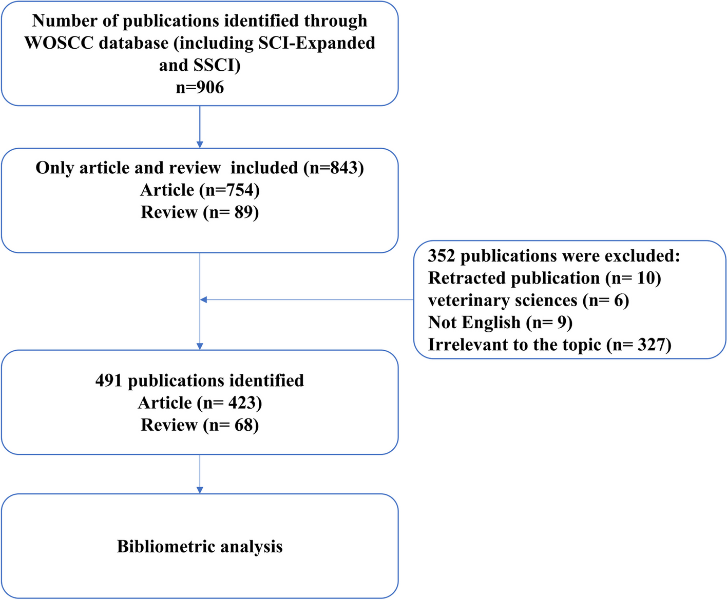 Artificial intelligence in anesthesiology: a bibliometric analysis