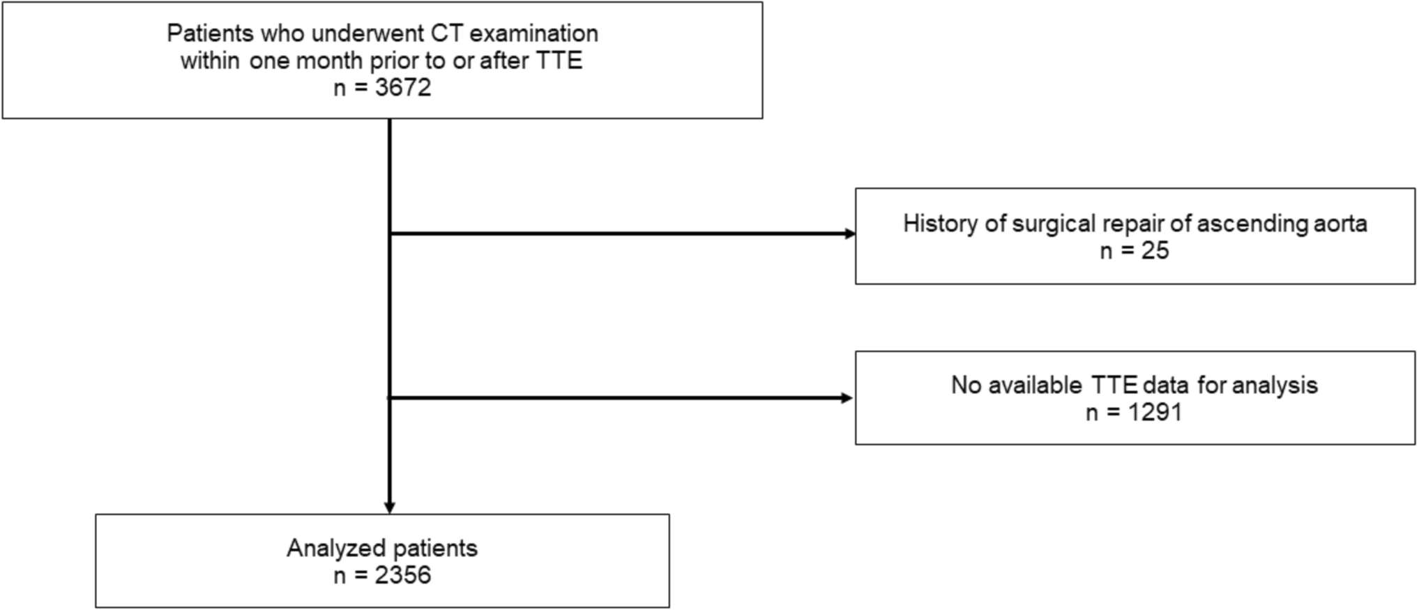 Determining pulmonary artery diameter on CT scans as basis for performing transthoracic echocardiography to screen for pulmonary hypertension in patients with pulmonary artery enlargement