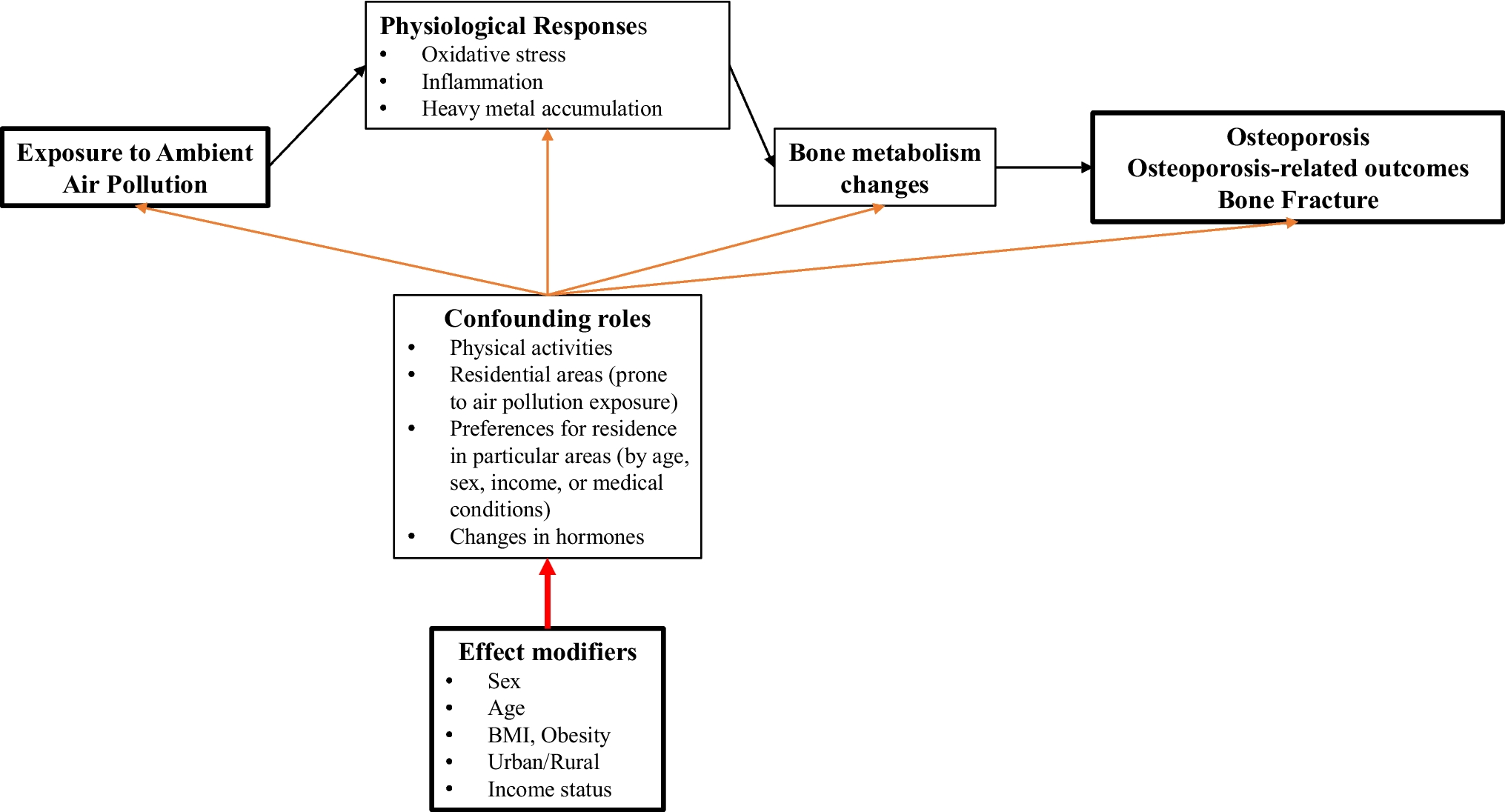 Association Between Air Pollution and Osteoporosis with High-Risk Populations: A Narrative Review