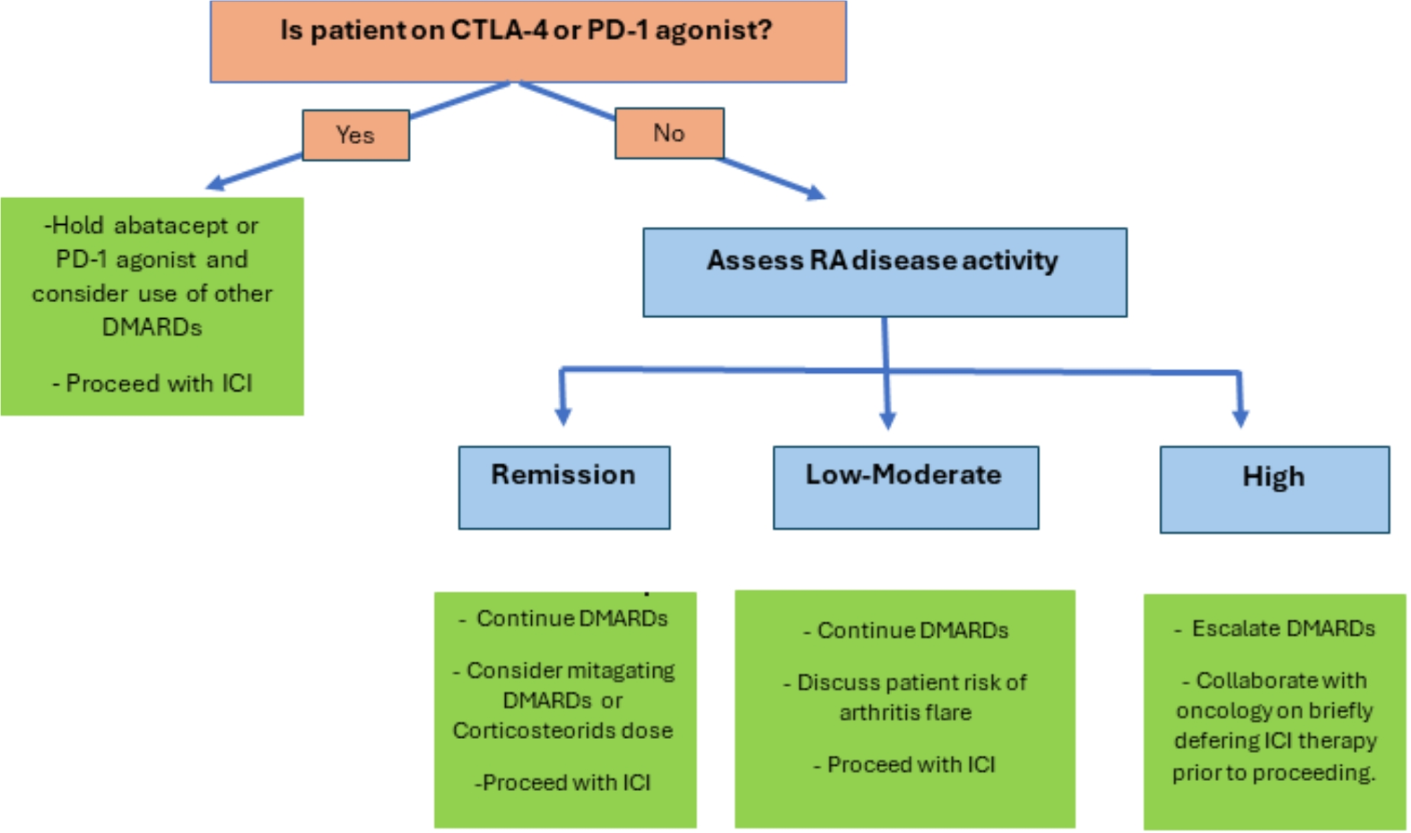 Immune Checkpoint Inhibitor Associated Rheumatoid Arthritis