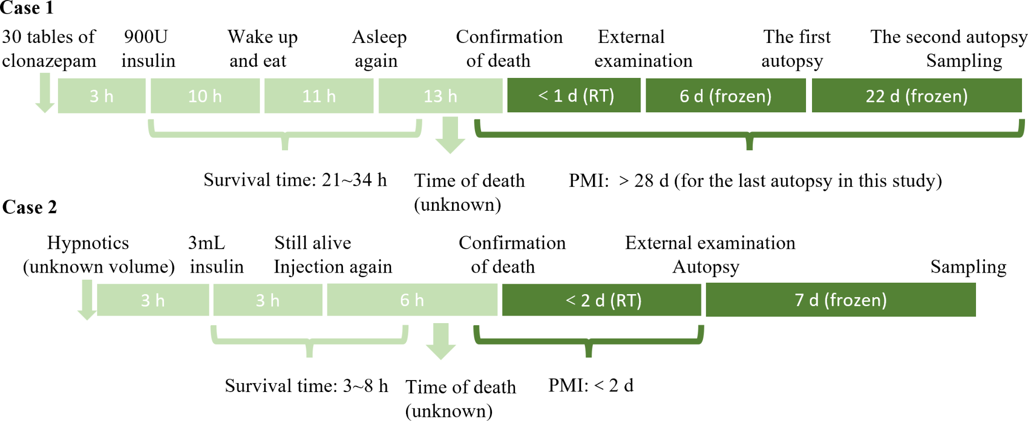 Two cases of fatal insulin homicide resolved using combined immunohistochemistry and immunofluorescence techniques