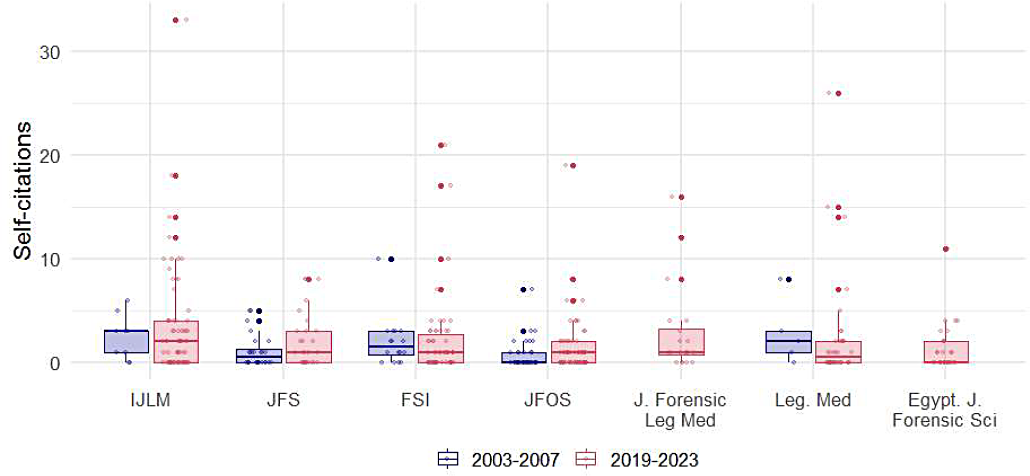 Investigation of authors’ self-citation in contemporary forensic odontology literature