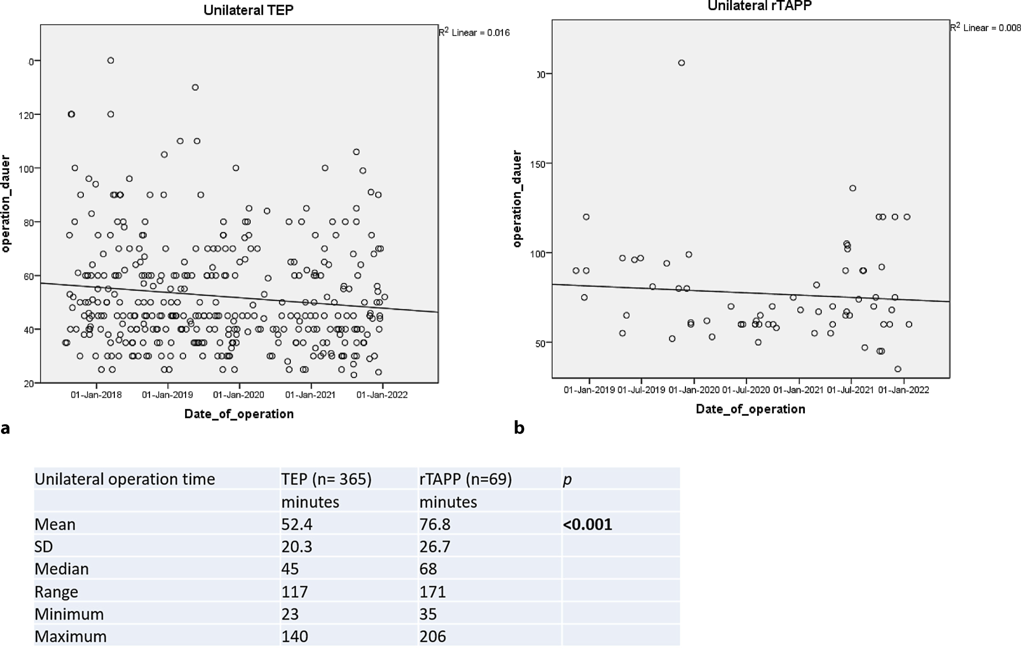 Robotic TAPP vs. endoscopic TEP for inguinal hernia repair: a register-based analysis of 129 consecutive robotic operations