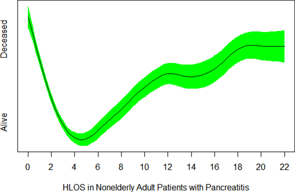 Predictors of in-hospital mortality in non-elderly adult patients requiring emergency admission for acute pancreatitis: a retrospective analysis based on a generalized additive model