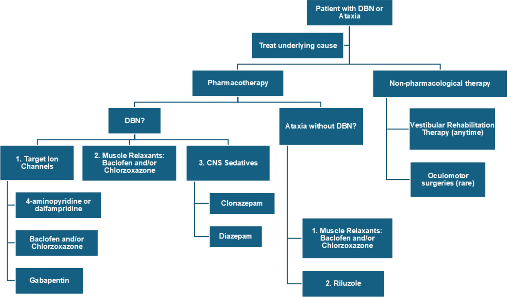 Treatment of Downbeat Nystagmus and Cerebellar Ataxia