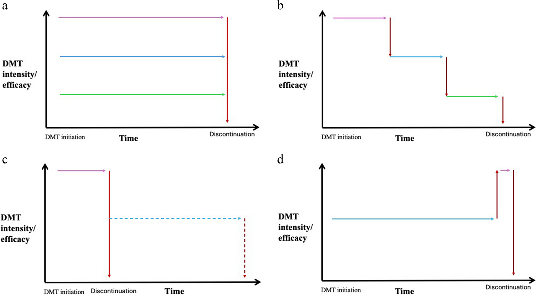 Strategic De-escalation of Disease-Modifying Therapies in Elderly Patients: Approaches and Considerations