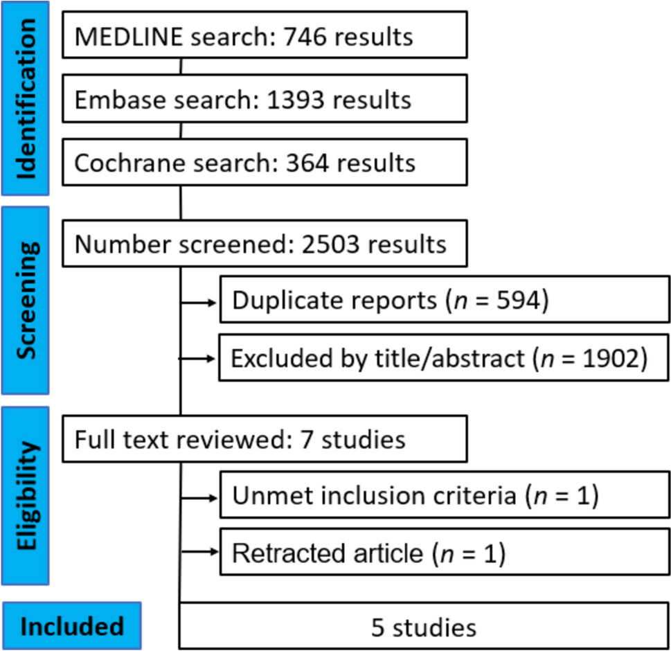 Sodium-glucose cotransporter-2 inhibitors in acute myocardial infarction: a systematic review and meta-analysis of randomized controlled trials