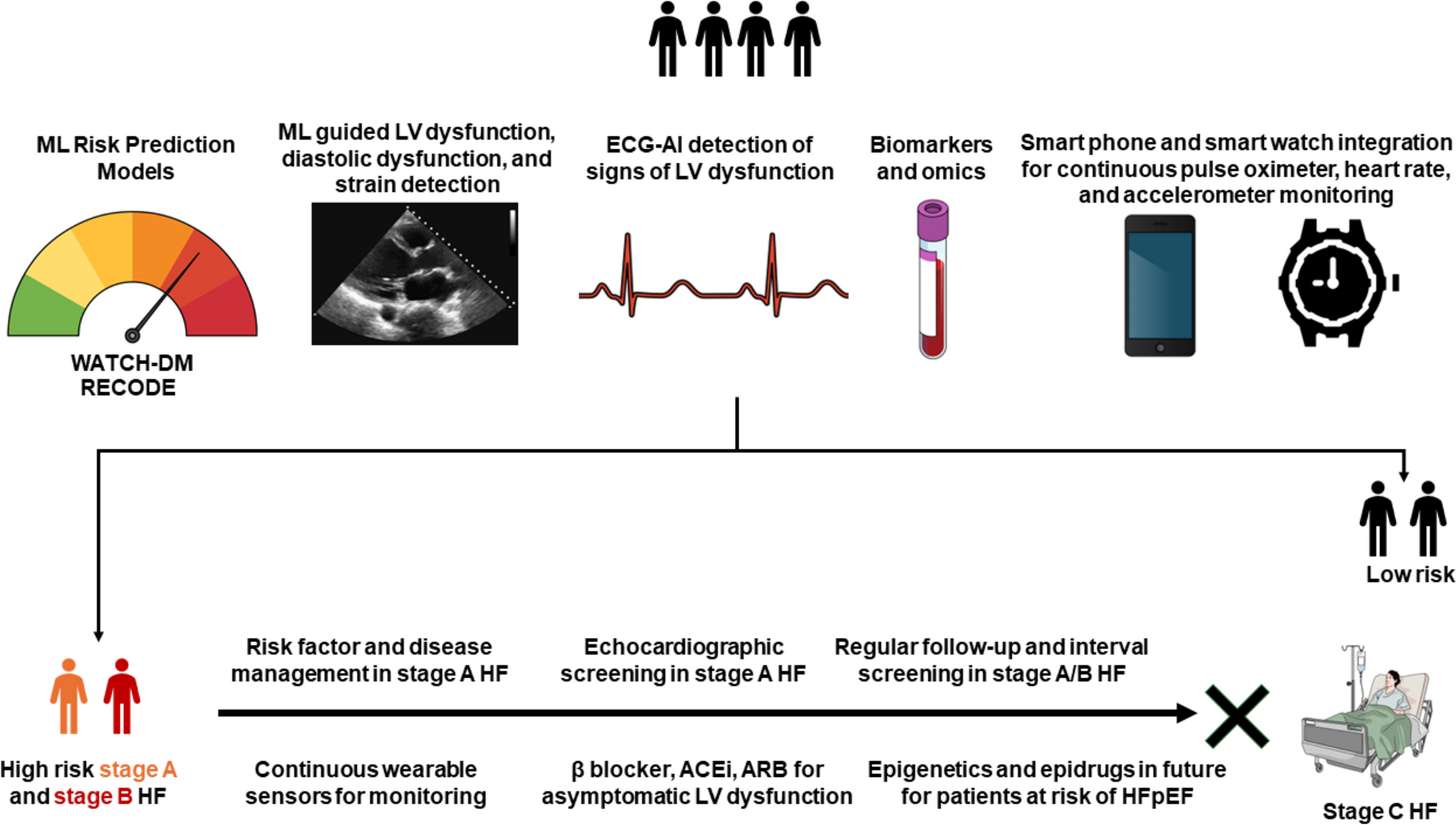 Machine learning in the prevention of heart failure