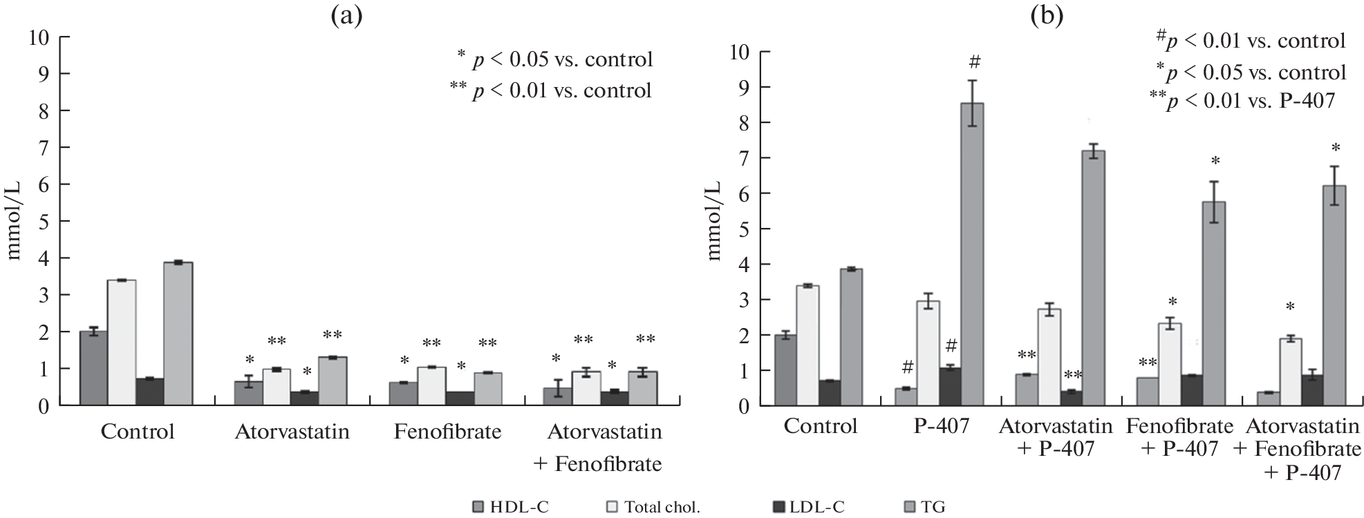 The Effects of Pretreatment with Atorvastatin, Fenofibrate, or Both Drugs in a Mouse Model of Acute Lipemia Induced by the General Lipase Inhibitor Poloxamer 407