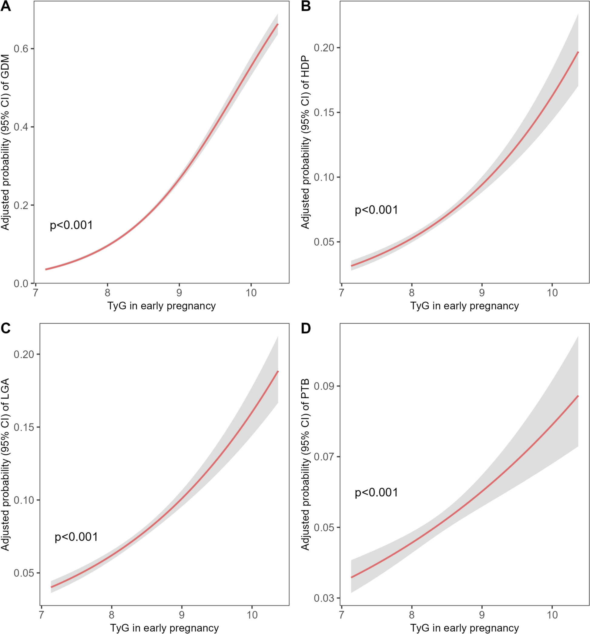 Pre-pregnancy BMI modifies the associations between triglyceride–glucose index in early pregnancy and adverse perinatal outcomes: a 5-year cohort study of 67,936 women in China