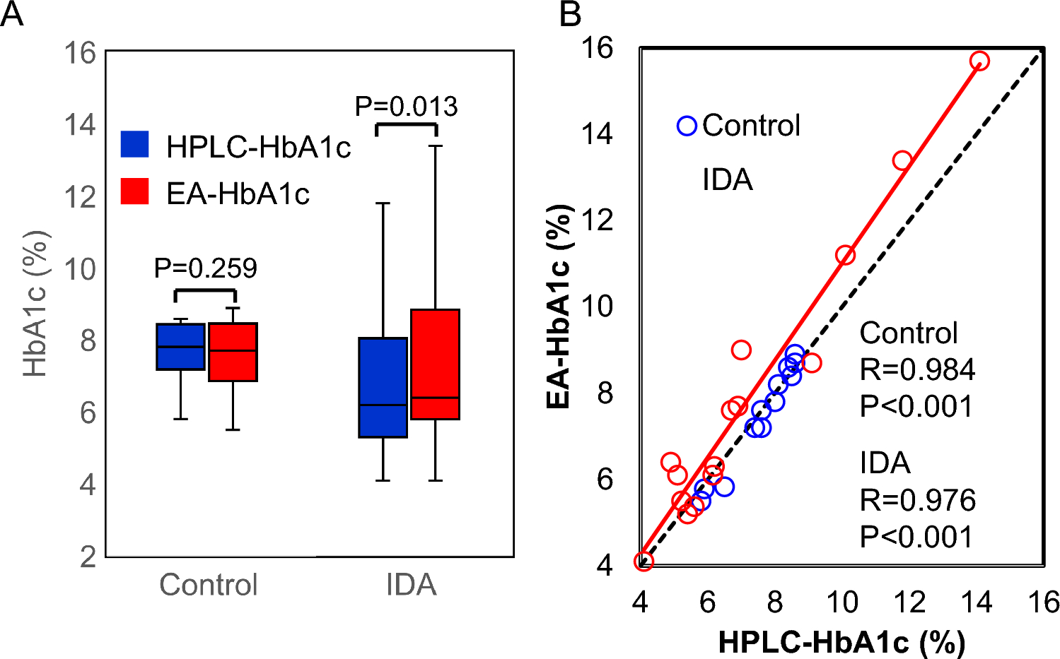 Blood cell HbA1c measured by enzymatic assay show higher than whole blood HbA1c in patients with iron deficiency anemia