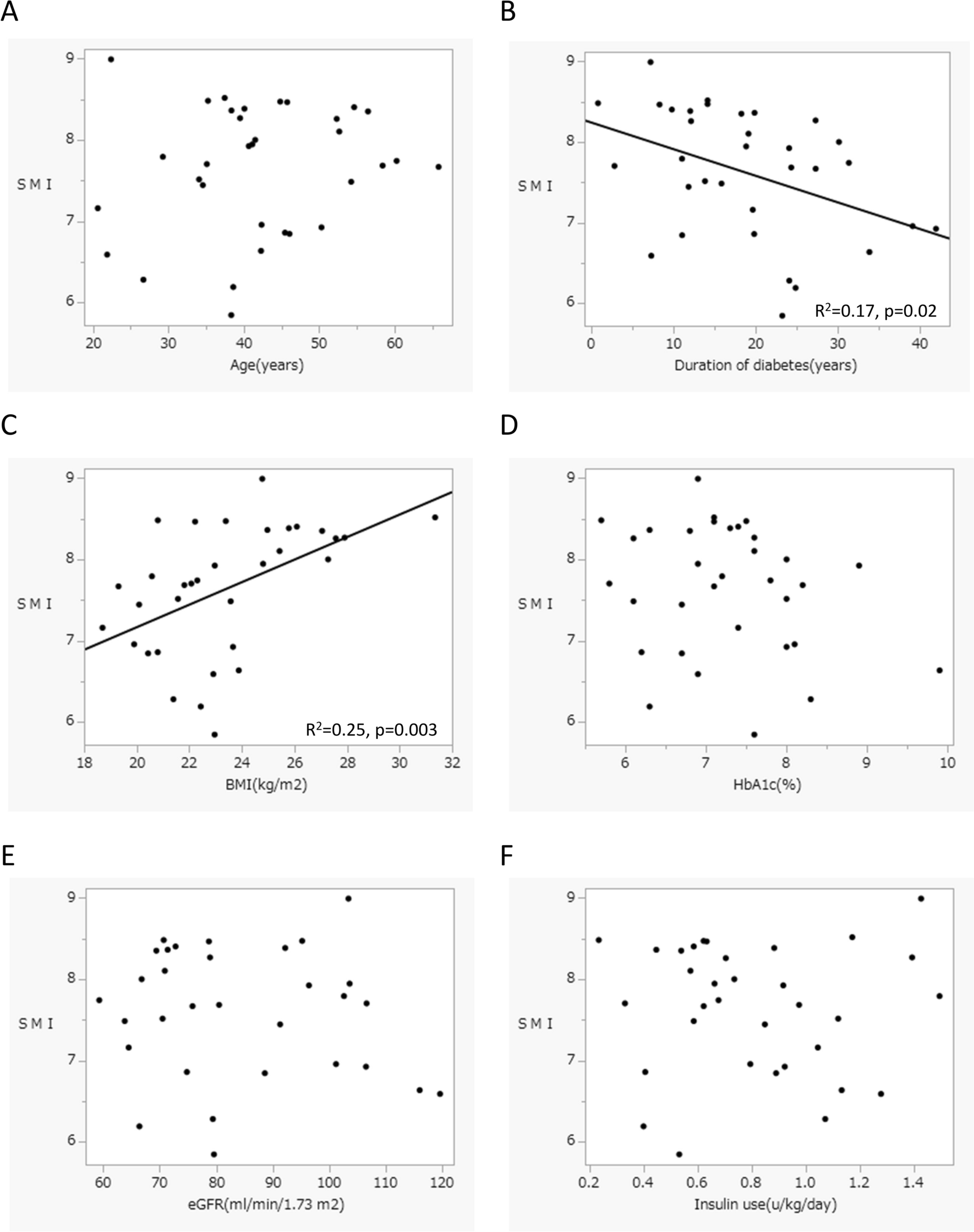 Prevalence and risk factors for skeletal muscle mass loss in individuals with type 1 diabetes