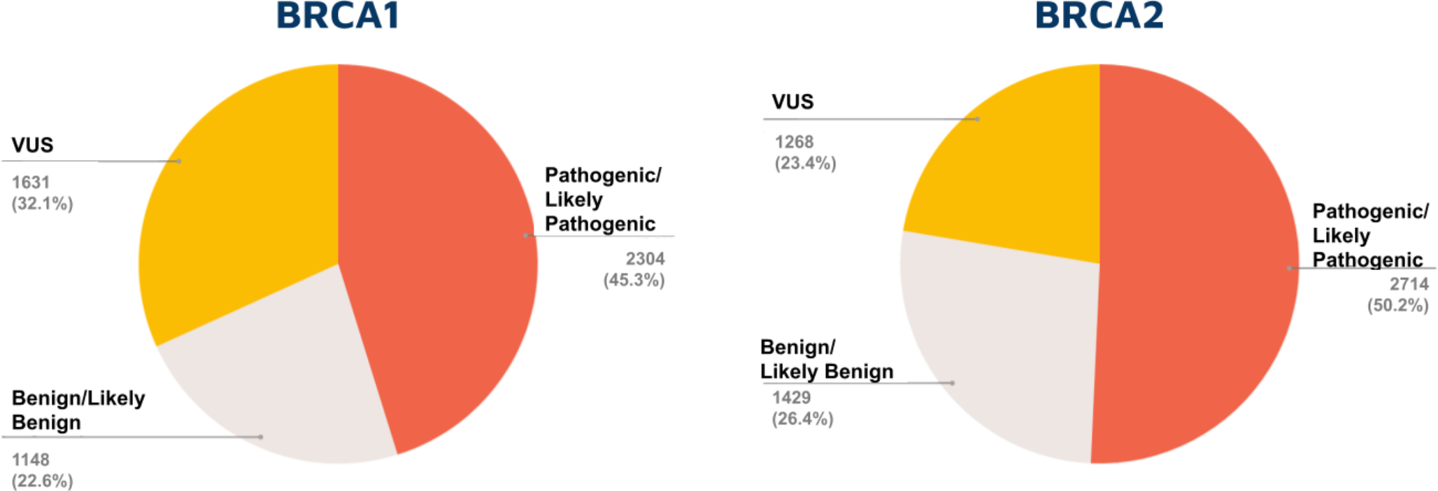 BRCAIndica: a resource for ACMG/AMP classified BRCA1 and BRCA2 variants