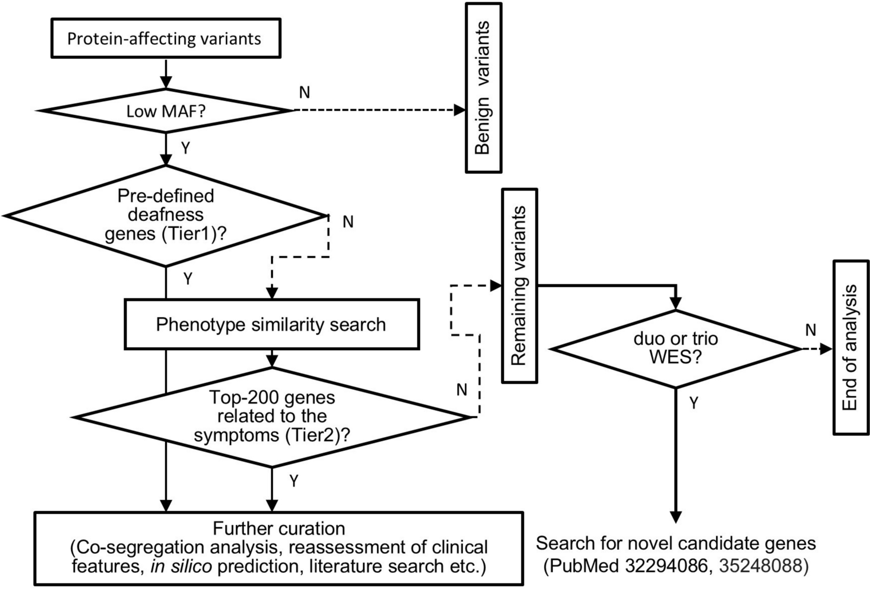 Genetic landscape in undiagnosed patients with syndromic hearing loss revealed by whole exome sequencing and phenotype similarity search